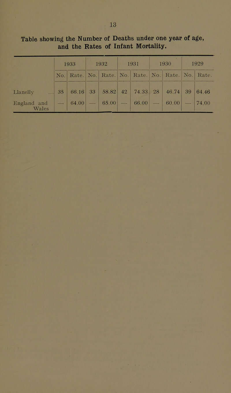 Table showing the Number of Deaths under one year of age, and the Rates of Infant Mortality. 1933 1932 1931 1930 1929 No. Rate. No. Rate. No. Rate. No. Rate. No. Rate. Llanellv 35 66.16 33 58.82 42 74.33 28 46.74 39 64.46 England and Wales — 64.00 — 65.00 — 66.00 — 60.00 — 74.00