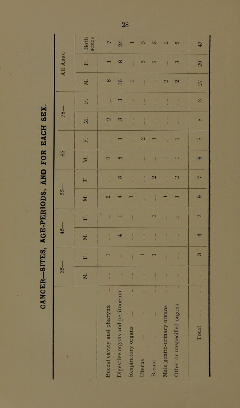 CANCER—SITES, AGE-PERIODS, AND FOR EACH SEX. til Ages. '1 ' Both | sexes ca - CO to CN to 47 Ph* »-H 00 CO to CO 20 s' 91 9 - M r «. CN 1 fa CO *r> 75 s' M CO i ; : : •O fa C4 *—« - to 65 s' Cl LO - - 03 1 fa CO <N CN to to s - »—« T—4 03 1 fa j - - -j CN to 1 ^ s' ^ : : : fa' - - - CO lO CO P P 0< p P > P O (3 o o p CQ a p 0) p o CD P, X5 G P c/3 p P b£ D > CD be 5 p p bC u O >> o 4-J P 'Sh C/3 CD -V* P fa« D P D J- CQ C/3 P P bo S-. O >> u p p p <D be JD p s C/3 P P be o (D cP O D Cl C/3 P P Ih O Vx D P O H