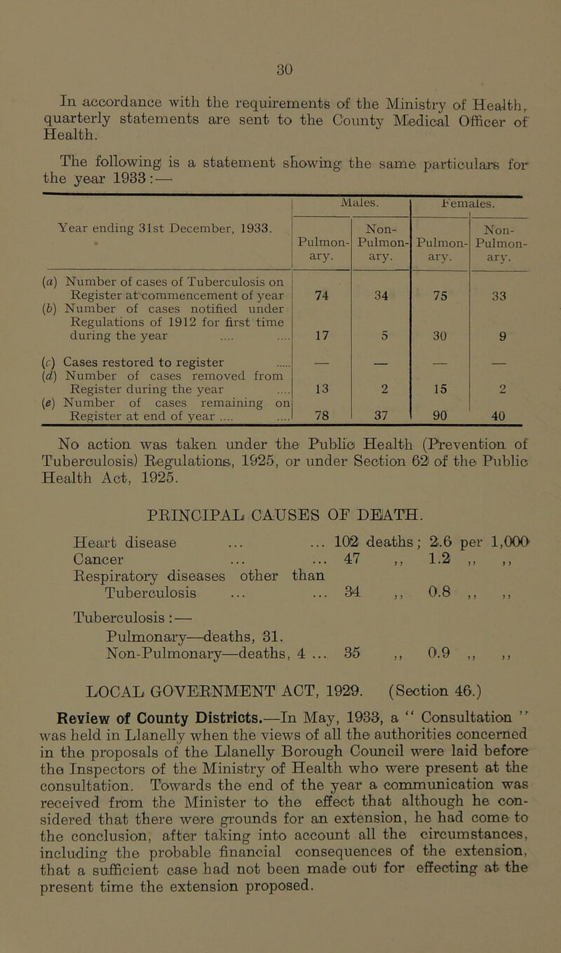 In accordance with the requirements of the Ministry of Health, quarterly statements are sent to the County Medical Officer of Health. The following is a statement showing the same particulars for the year 1933: — Males. Pern ales. Year ending 31st December, 1933. Pulmon- ary. Non- Pulmon- ary. Pulmon- ary. Non- Pulmon- ary. (a) Number of cases of Tuberculosis on Register at commencement of year 74 34 75 33 (b) Number of cases notified under Regulations of 1912 for first time during the year 17 5 30 9 (c) Cases restored to register — — — (d) Number of cases removed from Register during the year 13 2 15 2 (e) Number of cases remaining on Register at end of year .... 78 37 90 40 No action was taken under the Public Health (Prevention of Tuberculosis) Regulations, 1925, or under Section 62 of the Public Health Act, 1925. PRINCIPAL CAUSES OF DEATH. Heart disease Cancer Respiratory diseases other than Tuberculosis 102 deaths; 2.6 per 1,000 47 „ L2 34 „ 0.8 Tuberculosis: — Pulmonary—deaths, 31. Non-Pulmonary—deaths, 4 ... 35 ,, 0.9 LOCAL GOVERNMENT ACT, 1929. (Section 46.) Review of County Districts.—In May, 1933, a “ Consultation ” was held in Llanelly when the views of all the authorities concerned in the proposals of the Llanelly Borough Council were laid before the Inspectors of the Ministry of Health who were present at the consultation. Towards the end of the year a communication was received from the Minister to the effect that although he con- sidered that there were grounds for an extension, he had come to the conclusion, after taking into account all the circumstances, including the probable financial consequences of the extension, that a sufficient case had not been made out for effecting at the present time the extension proposed.