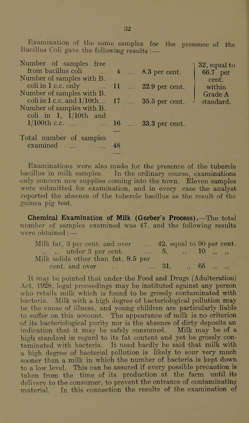 Examination of the same samples for the presence of the Bacillus Coli gave the following results : — Number of samples free from bacillus coli Number of samples with B. coli in 1 c.c. only Number of samples with B. coli in 1 c.c. and l/10th Number of samples with B. coli in 1, l/10th and l/100th c.c Total number of samples examined \ 32, equal to 4 .. 8.3 per cent. 66.7 per cent, within 11 22.9 per cent. Grade A 17 35.5 per cent. J standard. 16 33.3 per cent. 48 Examinations were also made for the presence of the tubercle bacillus in milk samples. In the ordinary course, examinations •only concern new supplies coming into the town. Eleven samples were submitted for examination, and in every case the analyst reported the absence of the tubercle bacillus as the result of the guinea pig test. Chemical Examination of Milk (Gerber’s Process).—The total number of samples examined was 47, and the following results were obtained: — Milk fat, 3 per cent, and over ... 42, equal to 90 per cent. ,, ,, under 3 per cent. ... 5, ,, 10 ,, ,, Milk solids other than fat, 8.5 per cent, and over ... ... 31, ,, 65 ,, ,, It may be pointed that under the Food and Drugs (Adulteration) Act, 1928, legal proceedings may be instituted against any person who retails milk which is found to be grossly contaminated with bacteria. Milk with a high degree of bacteriological pollution may be the cause of illness, and young children are particularly liable to suffer on this account. The appearance of milk is no criterion of its bacteriological purity nor is the absence of dirty deposits an indication that it may be safely consumed. Milk may be of a highl standard in regard to its fat content and yet be grossly con- taminated with bacteria. It need hardly be said that milk with a high degree of bacterial pollution is likely to sour very much sooner than a milk in which the number of bacteria is kept down to a low level. This can be assured if every possible precaution is taken from the time of its production at the farm until its delivery to the consumer, to prevent the entrance of contaminating material. In this connection the results of the examination of