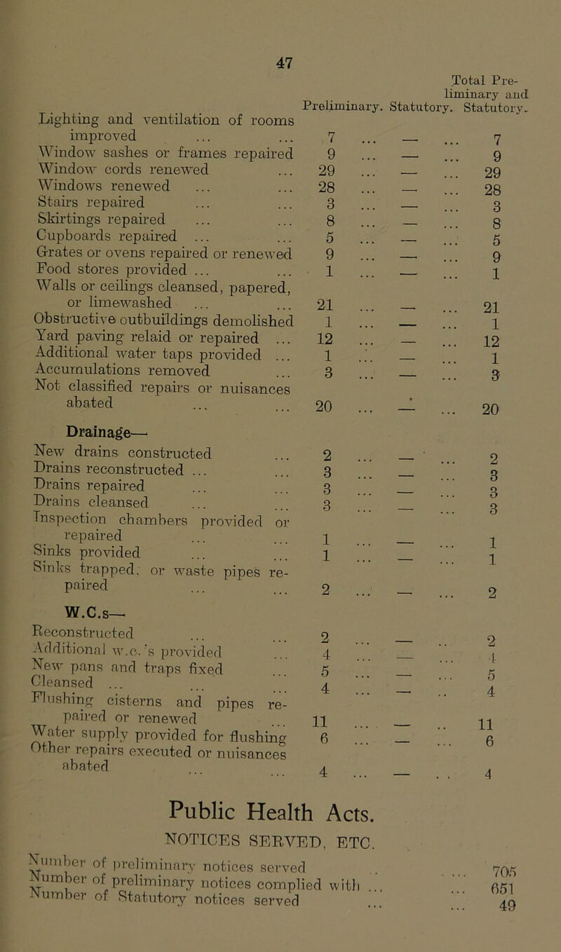 Lighting and ventilation of rooms improved Window sashes or frames repaired Window cords renewed Windows renewed Stairs repaired Skirtings repaired Cupboards repaired ... Grates or ovens repaired or renewed Food stores provided ... Walls or ceilings cleansed, papered, or limewashed Obstructive outbuildings demolished Yard paving relaid or repaired ... Additional water taps provided ... Accumulations removed Not classified repairs or nuisances abated Total Pre- liminary and Preliminary. Statutory. Statutory. 7 ... - ... 7 9 ... — ... 9 29 ... — ... 29 28 ... — ... 28 3 ... — ... 3 8 ... — ... 8 5 ... - ... 5 9 ... - ... 9 1 -. - ... 1 21 ... — ... 21 1 ... — ... 1 12 ... — ... 12 i .:. - ... i 3 ... - ... 3 Drainage— New drains constructed ... 2 Drains reconstructed ... ... 3 Drains repaired ... ... 3 Drains cleansed ... 3 Inspection chambers provided or repaired ... 4 Sinks provided ... ... 1 Sinks trapped, or waste pipes re- paired ... 2 W.C.s—< Reconstructed ... 2 Additional w.c.'s provided ... 4 New pans and traps fixed ... 5 Cleansed ... 4 Flushing cisterns and pipes re- paired or renewed H Water supply provided for flushing 6 Other repairs executed or nuisances abated A 2 3 3 3 1 1 2 2 1 5 4 11 6 4 Public Health Acts. NOTICES SERVED, ETC. Number of preliminary notices served Number of preliminary notices complied with ... ' umber of Statutory notices served 70S 651 49