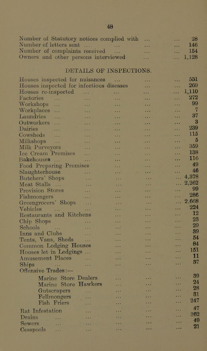 Number of Statutory notices complied with ... Number of letters sent ... ... Number of complaints received Owners and other persons interviewed DETAILS OF INSPECTIONS. Houses inspected for nuisances Houses, inspected for infectious diseases Houses re-inspected Factories Workshops ... Workplaces ... Laundries Outworkers ... Dairies ... Cowsheds Milkshops Milk Purveyors Ice Cream Premises Bakehouses ... Food Preparing Premises Slaughterhouse Butchers’ Shops Meat Stalls ... Provision Stores Fishmongers Greengrocers’ Shops Vehicles Restaurants and Kitchens Chip Shops Schools Inns and Clubs Tents, Vans, Sheds Common Lodging Houses Houses let in Lodgings ... Amusement Places Ships Offensive Trades:— Marine Store Dealers Marine S'tore Hawkers Gutscrapers Fellmongers Fish Friers Rat Infestation Drains Sewers Cesspools 28 146 154 1,128 ... 531 ... 269 ... 1,110 ... 272 99 7 37 3 ... 239 ... 115 5 ... 359 ... 138 ... 116 49 46 ... 4,378 ... 2,262 99 ... 286 ... 2.668 ... 224 12 23 29 39 54 84 ... 151 11 37 39 24 28 31 247 47 362 49 21