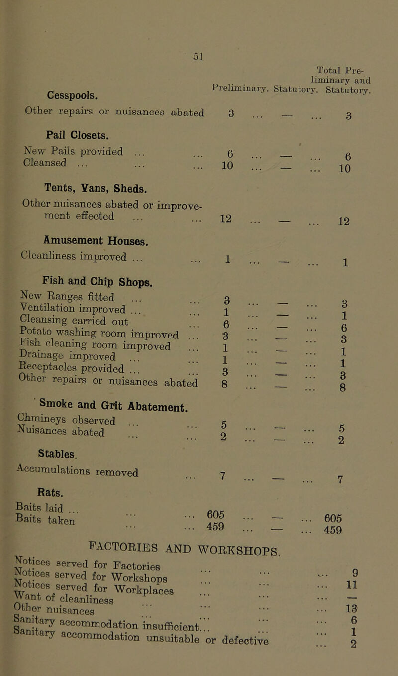 Cesspools. Total Pre- liminary and Preliminary. Statutory. Statutory. Other repairs or nuisances abated 3 Pail Closets. New Pails provided ... 6 Cleansed ... ... 20 Tents, Vans, Sheds. Other nuisances abated or improve- ment effected ... 22 Amusement Houses. Cleanliness improved ... 2 Fish and Chip Shops. New Ranges fitted ... 3 Ventilation improved 2 Cleansing earned out q Potato washing room improved ... 3 Fish cleaning room improved 1 Drainage improved ... 2 Receptacles provided ... 3 Other repairs or nuisances abated 8 Smoke and Grit Abatement. Chxnineys observed Nuisances abated Stables. Accumulations removed Rats. Baits laid ... Baits taken 5 2 7 605 459 3 6 10 12 1 3 1 6 3 1 1 3 8 5 2 7 605 459 FACTORIES AND WORKSHO] Notices served for Factories Notices served for Workshops Notices served for Workplaces Want of cleanliness . Other nuisances Sanitary accommodation insufficient... 1 ary accommodation unsuitable or defectiv 9 11 13 6 1 2