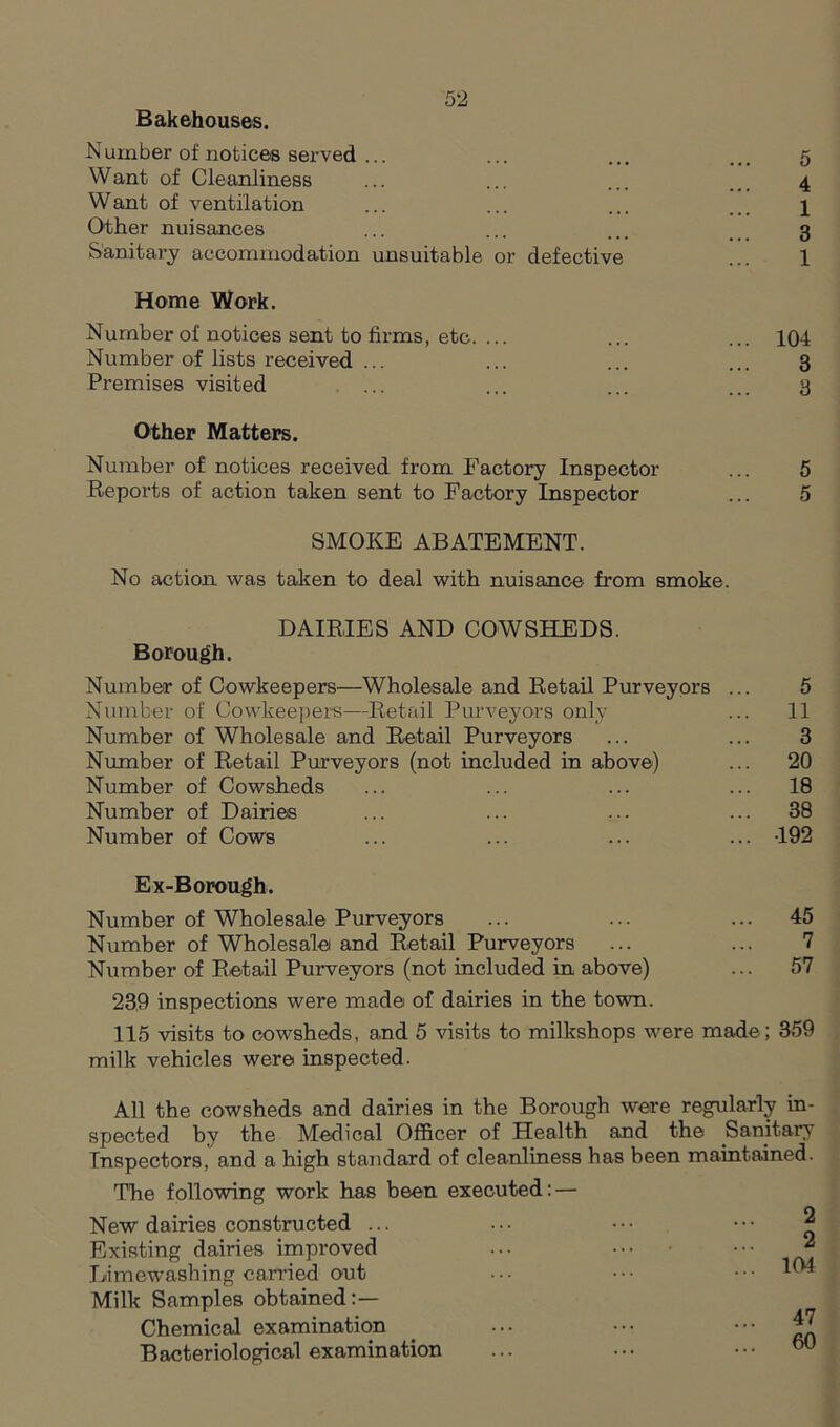 Bakehouses. Number of notices served ... ... ... ... 5 Want of Cleanliness ... ... ... ... 4 Want of ventilation ... ... ... ... 1 Other nuisances ... ... ... 3 Sanitary accommodation unsuitable or defective ... 1 Home Work. Number of notices sent to firms, etc. ... ... ... 104 Number of lists received ... ... ... ... 3 Premises visited ... ... ... ... 3 Other Matters. Number of notices received from Factory Inspector ... 5 Reports of action taken sent to Factory Inspector ... 5 SMOKE ABATEMENT. No action was taken to deal with nuisance from smoke. DAIRIES AND COWSHEDS. Borough. Number of Cowkeepers—Wholesale and Retail Purveyors ... 5 Number of Cowkeepers—Retail Purveyors only ... 11 Number of Wholesale and Retail Purveyors ... ... 3 Number of Retail Purveyors (not included in above) ... 20 Number of Cowsheds ... ... ... ... 18 Number of Dairies ... ... ... ... 38 Number of Cows ... ... ... ... -192 Ex-Borough. Number of Wholesale Purveyors ... ... ... 45 Number of Wholesale and Retail Purveyors ... ... 7 Number of Retail Purveyors (not included in above) ... 57 23.9 inspections were made of dairies in the town. 115 visits to cowsheds, and 5 visits to milkshops were made; 359 milk vehicles were inspected. All the cowsheds and dairies in the Borough were regularly in- spected by the Medical Officer of Health and the Sanitary Inspectors, and a high standard of cleanliness has been maintained. The following work has been executed: — New dairies constructed ... Existing dairies improved Dimewashing carried out Milk Samples obtained:— Chemical examination Bacteriological examination 2 2 104 47 60