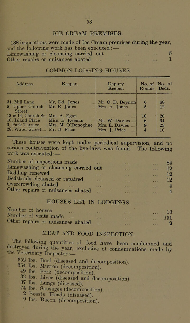 ICE CREAM PREMISES. 138 inspections were made of Ice Cream premises during the year, and the following work has been executed : — Limewashing or cleansing carried out ... ... 5 Other repairs or nuisances abated ... ... ... 1 COMMON LODGING HOUSES. Address. Keeper. Deputy Keeper. No. of Rooms No. of Beds. 31, Mill Lane Mr. Dd. Jones Mr. O. D. Beynon 6 68 5, Upper Church Street. Mr. E. Jones Mrs. A. Jones 5 12 13 & 14, Church St. Mrs. A. Egan 10 20 10, Island Place Miss. E. Keenan Mr. W. Davies 6 34 3, Park Terrace Mrs. M. O’Donoghue Mrs. E. Davies 9 23 28, Water Street Mr. B. Price Mrs. J. Price 4 10 These houses were kept under periodical supervision, and no serious contravention of the bye-laws was found. The following work was executed:— work was executed:— Number of inspections made ... ... ... 84 Limewashing or cleansing carried out ... ... 12 Bedding renewed ... ... - ... ... 12 Bedsteads cleansed or repaired ... ... 12 Overcrowding abated ... ... ... 4 Other repairs or nuisances abated ... ... ... 4 HOUSES LET IN LODGINGS. Number of houses Number of visits made ... Other repairs or nuisances abated ... MEAT AND FOOD INSPECTION. Ihe following quantities of food have been condemned and destroyed during the year, exclusive of condemnations made by the Veterinary Inspector:— 352 lbs. Beef (diseased and decomposition). 3o4 lbs. Mutton (decomposition). 49 lbs. Pork (decomposition). 32 lbs. Liver (diseased and decomposition). 37 lbs. Lungs (diseased). 74 lbs. Sausages (decomposition). 2 Beasts’ Heads (diseased). 9 lbs. Bacon (decomposition). 13 151 2