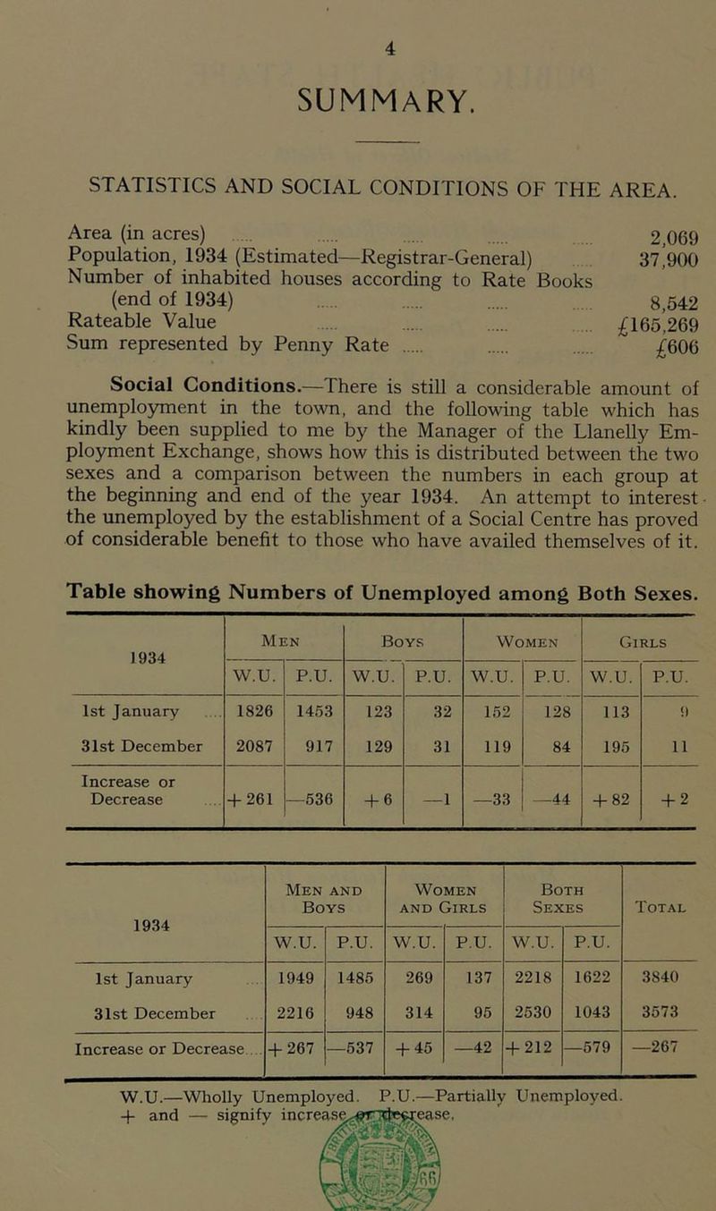 SUMMARY. STATISTICS AND SOCIAL CONDITIONS OF THE AREA. Area (in acres) ... 2,069 Population, 1934 (Estimated—Registrar-General) 37,900 Number of inhabited houses according to Rate Books (end of 1934) .. . 8,542 Rateable Value £165,269 Sum represented by Penny Rate £606 Social Conditions.—There is still a considerable amount of unemployment in the town, and the following table which has kindly been supplied to me by the Manager of the Llanelly Em- ployment Exchange, shows how this is distributed between the two sexes and a comparison between the numbers in each group at the beginning and end of the year 1934. An attempt to interest the unemployed by the establishment of a Social Centre has proved of considerable benefit to those who have availed themselves of it. Table showing Numbers of Unemployed among Both Sexes. 1934 Men Boys Women Girls W.U. P.U. W.U. P.U. W.U. P.U. W.U. P.U. 1st January 1826 1453 123 32 152 128 113 9 31st December 2087 917 129 31 119 84 195 11 Increase or Decrease + 261 —536 + 6 —1 —33 —44 + 82 + 2 1934 Men and Boys Women and Girls Both Sexes Total W.U. P.U. W.U. P.U. W.U. P.U. 1st January 1949 1485 269 137 2218 1622 3840 31st December 2216 948 314 95 2530 1043 3573 Increase or Decrease + 267 —537 + 45 —42 + 212 —579 —267 W.U.—Wholly Unemployed. P.U.—Partially Unemployed.