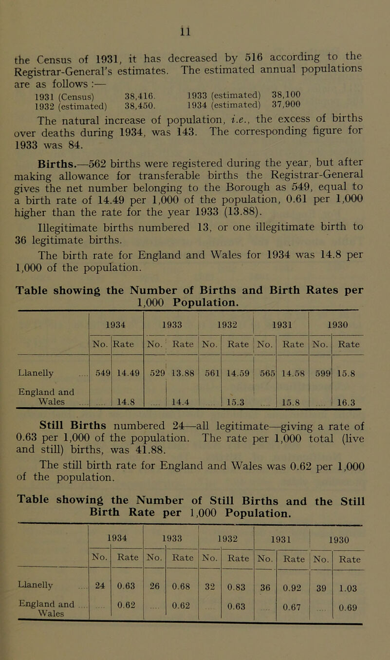 the Census of 1931, it has decreased by 516 according to the Registrar-General’s estimates. The estimated annual populations are as follows :— 1931 (Census) 38,416. 1933 (estimated) 38,100 1932 (estimated) 38,450. 1934 (estimated) 37,900 The natural increase of population, i.e., the excess of births over deaths during 1934, was 143. The corresponding figure for 1933 was 84. Births.—562 births were registered during the year, but after making allowance for transferable births the Registrar-General gives the net number belonging to the Borough as 549, equal to a birth rate of 14.49 per 1,000 of the population, 0.61 per 1,000 higher than the rate for the year 1933 (13.88). Illegitimate births numbered 13, or one illegitimate birth to 36 legitimate births. The birth rate for England and Wales for 1934 was 14.8 per 1,000 of the population. Table showing the Number of Births and Birth Rates per 1,000 Population. 1934 1933 1932 1931 1930 No. Rate No. Rate No. Rate No. Rate No. Rate Llanelly 549 14.49 I 529 13.88 561 14.59 565 14.58 599 15.8 England and Wales 14.8 .... 14.4 15.3 15.8 16.3 Still Births numbered 24—all legitimate—giving a rate of 0.63 per 1,000 of the population. The rate per 1,000 total (live and still) births, was 41.88. The still birth rate for England and Wales was 0.62 per 1,000 of the population. Table showing the Number of Still Births and the Still Birth Rate per 1,000 Population. 1 934 1 933 J 932 1931 1930 No. Rate No. Rate No. Rate No. Rate No. Rate Llanelly 24 0.63 26 0.68 32 0.83 36 0.92 39 1.03 England and 0.62 0.62 0.63 0.67 0.69 Wales