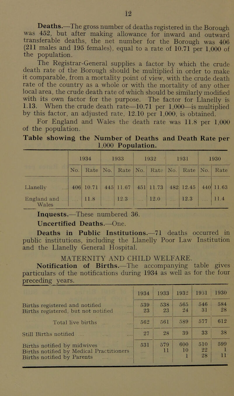 Deaths.—The gross number of deaths registered in the Borough was 452, but after making allowance for inward and outward transferable deaths, the net number for the Borough was 40G (211 males and 195 females), equal to a rate of 10.71 per 1,000 of the population. The Registrar-General supplies a factor by which the crude death rate of the Borough should be multiplied in order to make it comparable, from a mortality point of view, with the crude death rate of the country as a whole or with the mortality of any other local area, the crude death rate of which should be similarly modified with its own factor for the purpose. The factor for Llanelly is 1.13. When the crude death rate—10.71 per 1,000—is multiplied by this factor, an adjusted rate, 12.10 per 1,000, is obtained. For England and Wales the death rate was 11.8 per 1,000 of the population. Table showing the Number of Deaths and Death Rate per 1,000 Population. 1934 1 933 1932 1931 1930 No. Rate No. Rate No. Rate No. Rate No. Rate Llanelly 406 10.71 445 11.67 451 11.73 482 12.45 440 11.63 England and Wales 11.8 12.3 12.0 12.3 11.4 Inquests.—These numbered 36. Uncertified Deaths.—One. Deaths in Public Institutions.—71 deaths occurred in public institutions, including the Llanelly Poor Law Institution and the Llanelly General Hospital. MATERNITY AND CHILD WELFARE. Notification of Births.—The accompanying table gives particulars of the notifications during 1934 as well as for the four preceding years. 1934 1933 1932 1931 1930 Births registered and notified 539 538 565 546 584 Births registered, but not notified 23 23 24 31 28 Total live births 562 561 589 577 612 Still Births notified 27 28 39 33 38 Births notified by mid wives 531 579 600 510 599 Births notified by Medical Practitioners 11 10 22 28 1 Births notified by Parents 1 11