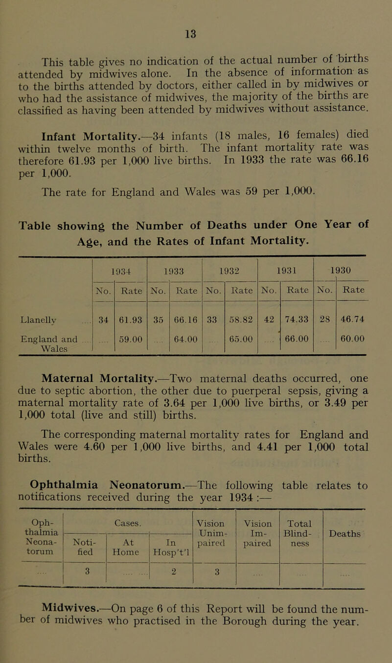 This table gives no indication of the actual number of births attended by midwives alone. In the absence of information as to the births attended by doctors, either called in by midwives or who had the assistance of midwives, the majority of the births are classified as having been attended by midwives without assistance. Infant Mortality.—34 infants (18 males, 16 females) died within twelve months of birth. The infant mortality rate was therefore 61.93 per 1,000 live births. In 1933 the rate was 66.16 per 1,000. The rate for England and Wales was 59 per 1,000. Table showing the Number of Deaths under One Year of Age, and the Rates of Infant Mortality. 1934 1933 1932 1931 1 930 No. Rate No. Rate No. Rate No. Rate No. Rate Llanelly 34 61.93 35 66.16 33 58.82 42 74.33 28 46.74 England and 59.00 64.00 65.00 66.00 60.00 Wales Maternal Mortality.—Two maternal deaths occurred, one due to septic abortion, the other due to puerperal sepsis, giving a maternal mortality rate of 3.64 per 1,000 live births, or 3.49 per 1,000 total (live and still) births. The corresponding maternal mortality rates for England and Wales were 4.60 per 1,000 live births, and 4.41 per 1,000 total births. Ophthalmia Neonatorum.—The following table relates to notifications received during the year 1934 :— Oph- thalmia Neona- torum Cases. Vision Unim- paired Vision Im- paired Total Blind- ness Deaths Noti- fied At Home In Hosp't'l 3 2 3 Midwives.—On page 6 of this Report will be found the num- ber of midwives who practised in the Borough during the year.