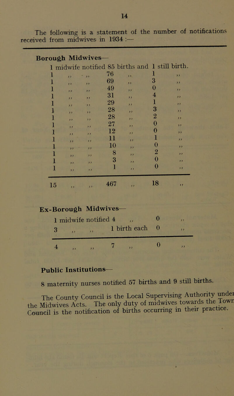 The following is a statement of the number of notifications received from midwives in 1934 :— Borough Midwives— 1 midwife notified 85 births 1 ,, ■ >> ^6 ,, 1 „ ,, 69 1 „ „ 49 1 ,, >> 31 >> 1 „ >. 29 1 „ „ 28 1 „ 28 1 »» >> 27 1 »> 12 >> 1 >» >> 11 ” 1 „ „ io 1 8 1 ,, >> 3 ,, I 1 and 1 still birth. 1 3 0 4 1 3 2 0 0 1 0 2 0 0 } > ) ) i) >> > > >) ) t )} > i t y > y yy y y y y 15 y y 467 y y 18 > y Ex-Borough Midwives— 1 midwife notified 4 „ 0 3 1 birth each 0 4 „ „ 7 „ 0 Public Institutions— 8 maternity nurses notified 57 births and 9 still births. The County Council is the Local Supervising Authority undei the Midwives Acts. The only duty of midwives towards the 1 owr Council is the notification of births occurring in their practice.