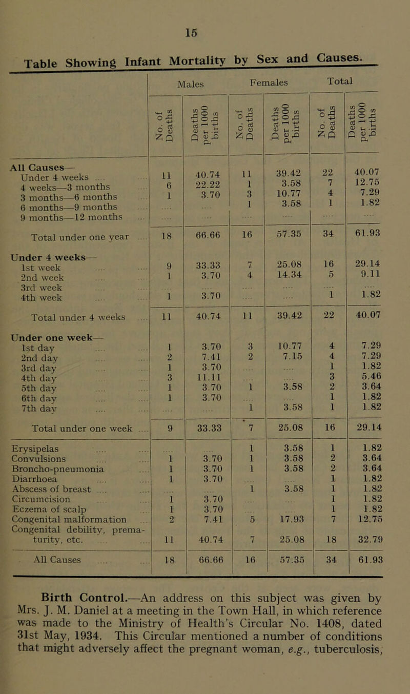 Table Showing Infant Mortality by Sex and Causes1 Males Females Total No. of Deaths Deaths per 1000 births No. of Deaths Deaths per 1000 births No. of Deaths Deaths per 1000 births All Causes— Under 4 weeks 11 40.74 11 39.42 22 40.07 4 weeks—3 months 6 22.22 1 3.58 7 12.75 3 months—6 months 1 3.70 3 10.77 4 7.29 1.82 6 months—9 months 9 months—12 months 1 3.58 1 Total under one year 18 66.66 16 57.35 34 61.93 Under 4 weeks— 25.08 16 29.14 1st week 9 33.33 7 2nd week 3rd week 1 3.70 4 14.34 5 9.11 1.82 4th week 1 3.70 1 Total under 4 weeks 11 40.74 11 39.42 22 40.07 Under one week 1st day 1 3.70 3 10.77 4 7.29 2nd day 2 7.41 2 7.15 4 7.29 3rd day 4th day 1 3 3.70 11.11 1 3 1.82 5.46 5th day 1 3.70 1 3.58 2 3.64 6th day 1 3.70 1 1.82 7th day 1 3.58 1 1.82 Total under one week 9 33.33  7 25.08 16 29.14 Erysipelas 1 3.58 1 1.82 Convulsions 1 3.70 1 3.58 2 3.64 Broncho-pneumonia 1 3.70 1 3.58 2 3.64 Diarrhoea 1 3.70 1 1.82 Abscess of breast 1 3.58 1 1.82 Circumcision 1 3.70 1 1.82 Eczema of scalp 1 3.70 1 1.82 Congenital malformation Congenital debility, prerna- 2 7.41 5 17.93 7 12.75 turity, etc. 11 40.74 7 25.08 18 32.79 All Causes 18 66.66 16 57.35 34 61.93 Birth Control.—An address on this subject was given by Mrs. J. M. Daniel at a meeting in the Town Hall, in which reference was made to the Ministry of Health’s Circular No. 1408, dated 31st May, 1934. This Circular mentioned a number of conditions that might adversely affect the pregnant woman, e.g., tuberculosis,