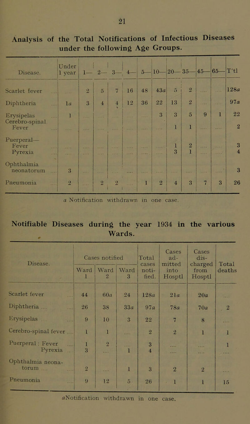 Analysis of the Total Notifications of Infectious Diseases under the following Age Groups. Disease. Under 1 year i— 2— 3— 5— 10— 20— 35— 45— 65— T’tl Scarlet fever 2 5 7 16 48 43a 5 2 128a Diphtheria 1 a 3 4 4 % 12 36 22 13 2 97a Erysipelas Cerebro-spinal i 3 3 5 9 1 22 Fever 1 1 2 Puerperal— Fever 1 2 3 Pyrexia 3 1 4 Ophthalmia neonatorum .... 3 3 Pneumonia 2 2 2 1 2 4 3 7 3 26 a Notification withdrawn in one case. Notifiable Diseases during the year 1934 in the various Wards. Disease. Cases notified Total cases noti- fied. Cases ad- mitted into Hosptl Cases dis- charged from Hosptl Total deaths Ward 1 Ward 2 Ward 3 Scarlet fever 44 60o 24 128a 21a 20a Diphtheria ... 26 38 33a 97a 78 a 70 a 2 Erysipelas 9 10 3 22 7 8 Cerebro-spinal fever .. 1 1 2 2 1 1 Puerperal : Fever 1 2 3 1 Pyrexia 3 1 4 Ophthalmia neona- torum .... 2 1 3 2 2 Pneumonia 9 12 5 26 1 1 15 ({Notification withdrawn in one case.