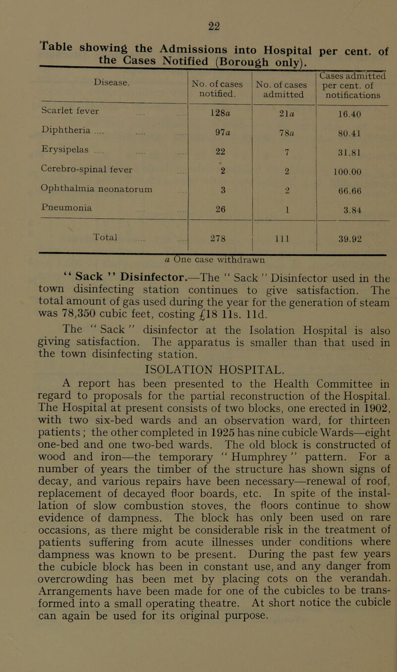 Table showing the Admissions into Hospital per cent, of the Cases Notified (Borough only). Disease. No. of cases notified. No. of cases admitted Cases admitted per cent, of notifications Scarlet fever 128a 21a 16.40 Diphtheria .... 97 a 78a 80.41 Erysipelas 22 7 31.81 Cerebro-spinal fever 2 2 100.00 Ophthalmia neonatorum 3 2 66.66 Pneumonia 26 i 3.84 Total 278 in 39.92 a One case withdrawn “ Sack ” Disinfector.—The “ Sack ” Disinfector used in the town disinfecting station continues to give satisfaction. The total amount of gas used during the year for the generation of steam was 78,350 cubic feet, costing £18 11s. lid. The “ Sack ” disinfector at the Isolation Hospital is also giving satisfaction. The apparatus is smaller than that used in the town disinfecting station. ISOLATION HOSPITAL. A report has been presented to the Health Committee in regard to proposals for the partial reconstruction of the Hospital. The Hospital at present consists of two blocks, one erected in 1902, with two six-bed wards and an observation ward, for thirteen patients ; the other completed in 1925 has nine cubicle Wards—eight one-bed and one two-bed wards. The old block is constructed of wood and iron—the temporary “ Humphrey ” pattern. For a number of years the timber of the structure has shown signs of decay, and various repairs have been necessary—renewal of roof, replacement of decayed floor boards, etc. In spite of the instal- lation of slow combustion stoves, the floors continue to show evidence of dampness. The block has only been used on rare occasions, as there might be considerable risk in the treatment of patients suffering from acute illnesses under conditions where dampness was known to be present. During the past few years the cubicle block has been in constant use, and any danger from overcrowding has been met by placing cots on the verandah. Arrangements have been made for one of the cubicles to be trans- formed into a small operating theatre. At short notice the cubicle can again be used for its original purpose.