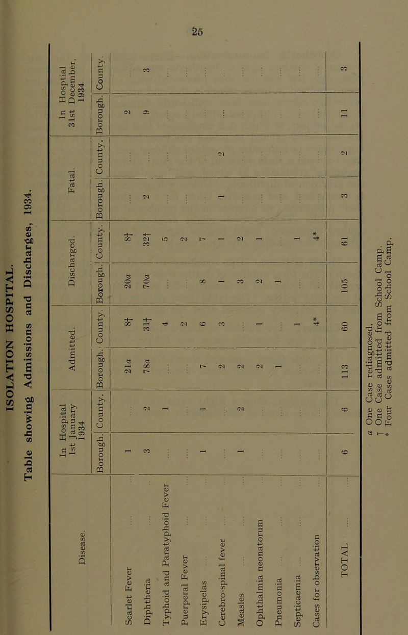 ISOLATION HOSPITAL. u <u U dug OOfe Case rediagnosed. Case admitted from School Camp. Cases admitted from School Camp.