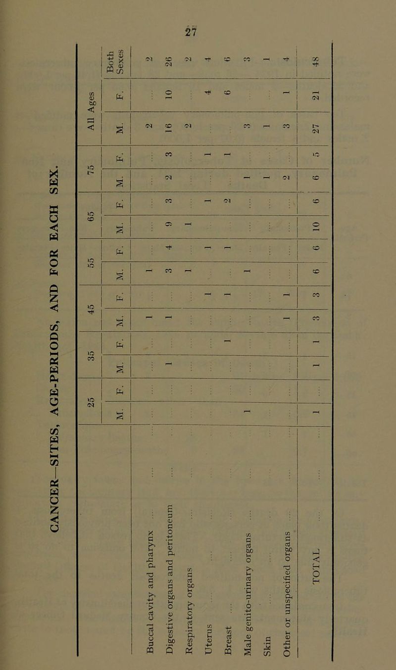 CANCER—SITES, AGE-PERIODS, AND FOR EACH SEX. All Ages Both Sexes 0>1 CD 03 CD CO —• <N X fa 1 9 t 01 1—( OI <N co <N co r— ro 27 UO fa CO 0 § (M — — <M 0 65 fa CO' — Ol s o> 10 10 10 h‘ rt* —1I — ■ : : 0 • *-< CO <-f f-H CD 45 . Cl- , CO << - - - CO 35 fa - - S - - 25 fa »eri <\ - x c b d rC a a rt > aJ u d o u p CQ e p <L> C o ‘u <L> a c aJ in a d b£ <L> > o tuo fl d be M o c a in <D K aJ p CQ c W) v- O &• ri c •5 P 6 +-> *S <D be aj c3 £ .s c/3 c aj be '4= O <L> Oh C/) a p Ut O 4-> o ►J < C-H O H