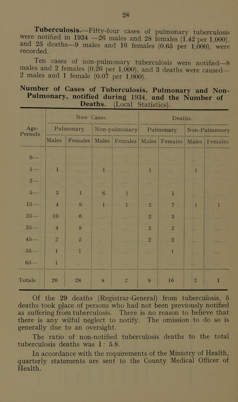 Tuberculosis. Fifty-four cases of pulmonary tuberculosis were notified in 1934 —26 males and 28 females (1.42 per 1,000), and 25 deaths—9 males and 16 females (0.65 per 1 000) were recorded. Ten cases of non-pulmonary tuberculosis were notified—8 males and 2 females (0.26 per 1,000), and 3 deaths were caused— 2 males and 1 female (0.07 per 1,000). Number of Cases of Tuberculosis, Pulmonary and Non- Pulmonary, notified during 1934, and the Number of Deaths. (Local Statistics). New Cases. Deaths. Age- Periods Pulmonary Non-pulmonary Pulmonary Non-Pulmonary Males Females Males Females Males Females Males Females 0— 1 — 2 1 1 1 1 5— 3 1 6 1 1 15— 4 9 1 « 2 7 1 1 25— 10 6 2 3 35— 4 9 2 2 45- 2 2 2 2 55— i 1 1 65— i Totals 26 28 8 2 9 16 2 1 Of the 29 deaths (Registrar-General) from tuberculosis, 5 deaths took place of persons who had not been previously notified as suffering from tuberculosis. There is no reason to believe that there is any wilful neglect to notify. The omission to do so is generally due to an oversight. The ratio of non-notified tuberculosis deaths to the total tuberculosis deaths was 1: 5.8. In accordance with the requirements of the Ministry of Health, quarterly statements are sent to the County Medical Officer of Health.