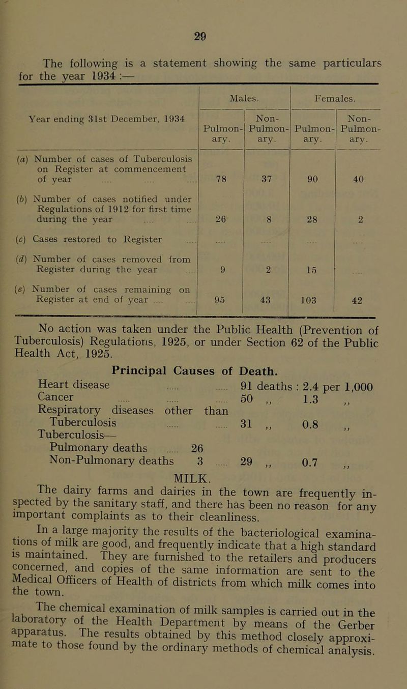 The following is a statement showing the same particulars for the year 1934 :— Males. Females. Year ending 31st December, 1934 Pulmon- ary. Non- Pulmon- ary. Pulmon- ary. Non- Pulmon- ary. (a) Number of cases of Tuberculosis on Register at commencement of year 78 37 90 40 (b) Number of cases notified under Regulations of 1912 for first time during the year 26 8 28 2 (c) Cases restored to Register (d) Number of cases removed from Register during the year 9 2 15 (e) Number of cases remaining on Register at end of year 95 43 103 42 No action was taken under the Public Health (Prevention of Tuberculosis) Regulations, 1925, or under Section 62 of the Public Health Act, 1925. Principal Causes of Death. Heart disease Cancer Respiratory diseases other than Tuberculosis Tuberculosis— Pulmonary deaths ..... 26 Non-Pulmonary deaths 3 MILK. 91 deaths : 2.4 per 1,000 50 „ 1.3 31 „ 0.8 29 „ 0.7 The dairy farms and dairies in the town are frequently in- spected by the sanitary staff, and there has been no reason for any important complaints as to their cleanliness. In a large majority the results of the bacteriological examina- tions of milk are good, and frequently indicate that a high standard is maintained. They are furnished to the retailers and producers concerned, and copies of the same information are sent to the Medical Officers of Health of districts from which milk comes into the town. The chemical examination of milk samples is carried out in the laboratory of the Health Department by means of the Gerber apparatus The results obtained by this method closely approxi- mate to those found by the ordinary methods of chemical analysis.