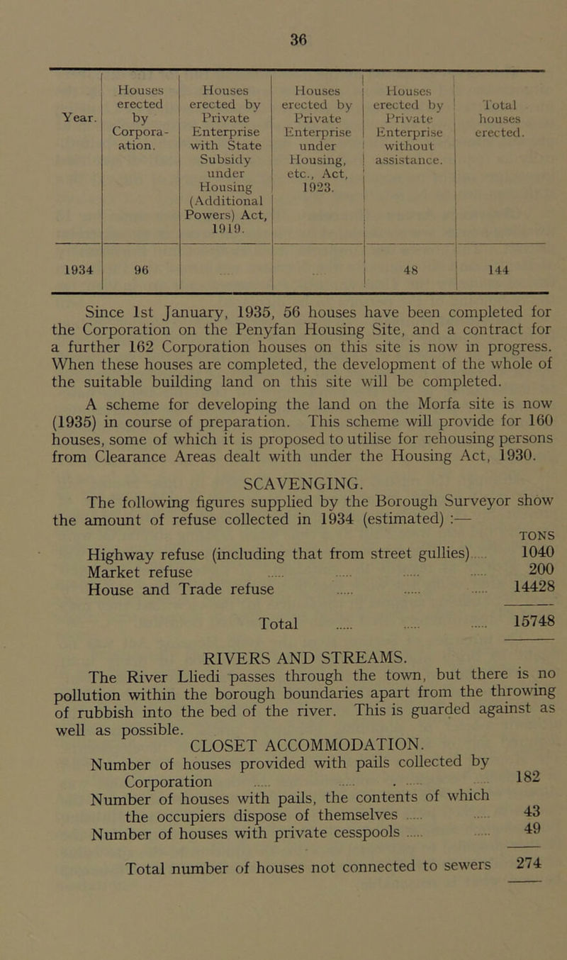 Year. Houses erected by Corpora - ation. Houses erected by Private Enterprise with State Subsidy under Housing (Additional Powers) Act, 1919. Houses erected by Private Enterprise under Housing, etc., Act, 1923. Houses erected by Private Enterprise without assistance. Total houses erected. 1934 96 48 144 Since 1st January, 1935, 56 houses have been completed for the Corporation on the Penyfan Housing Site, and a contract for a further 162 Corporation houses on this site is now in progress. When these houses are completed, the development of the whole of the suitable building land on this site will be completed. A scheme for developing the land on the Morfa site is now (1935) in course of preparation. This scheme will provide for 160 houses, some of which it is proposed to utilise for rehousing persons from Clearance Areas dealt with under the Housing Act, 1930. SCAVENGING. The following figures supplied by the Borough Surveyor show the amount of refuse collected in 1934 (estimated) :— TONS Highway refuse (including that from street gullies) 1040 Market refuse 200 House and Trade refuse 14428 Total 15748 RIVERS AND STREAMS. The River Lliedi passes through the town, but there is no pollution within the borough boundaries apart from the throwing of rubbish into the bed of the river. This is guarded against as well as possible. CLOSET ACCOMMODATION. Number of houses provided with pails collected by Corporation 182 Number of houses with pails, the contents of which the occupiers dispose of themselves 43 Number of houses with private cesspools 49 Total number of houses not connected to sewers 274