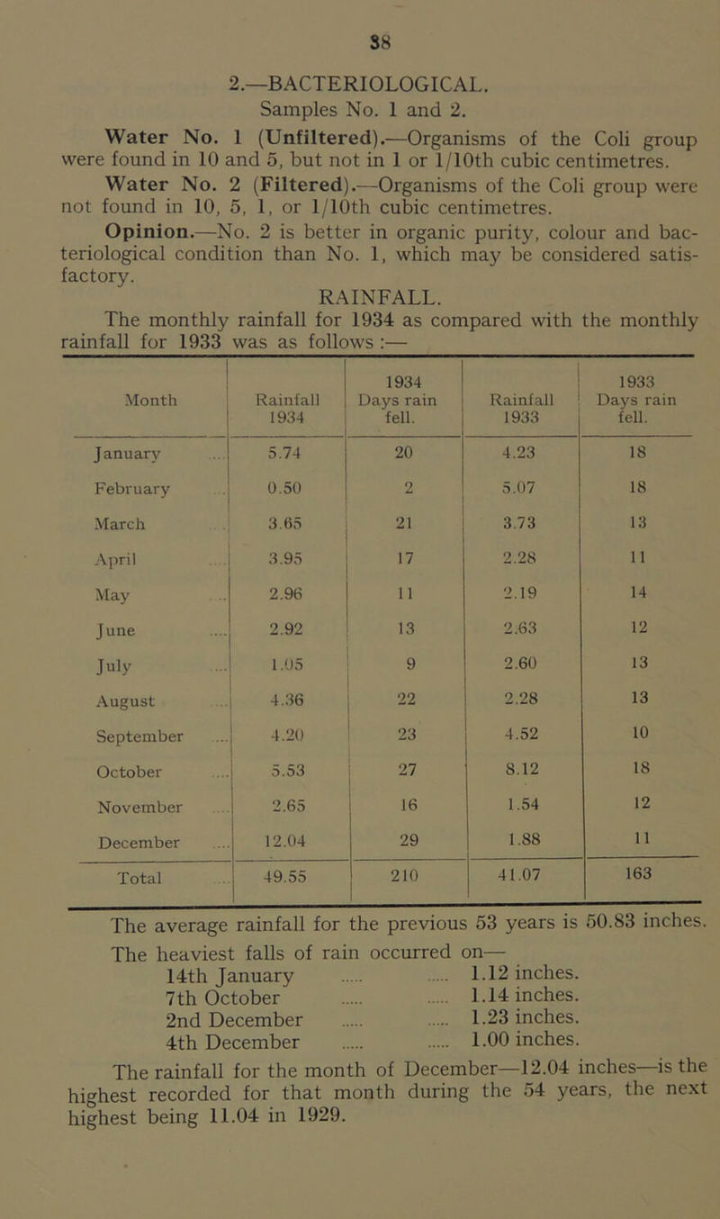 2.—BACTERIOLOGICAL. Samples No. 1 and 2. Water No. 1 (Unfiltered).—Organisms of the Coli group were found in 10 and 5, but not in 1 or l/10th cubic centimetres. Water No. 2 (Filtered).—Organisms of the Coli group were not found in 10, 5, 1, or l/10th cubic centimetres. Opinion.—No. 2 is better in organic purity, colour and bac- teriological condition than No. 1, which may be considered satis- factory. RAINFALL. The monthly rainfall for 1934 as compared with the monthly rainfall for 1933 was as follows :— Month Rainfall 1934 1934 Days rain fell. Rainfall 1933 1933 Days rain fell. J anuary 5.74 20 4.23 18 February 0.50 2 5.07 18 March 3.65 21 3.73 13 April 3.95 17 2.28 11 May 2.96 11 2.19 14 June 2.92 13 2.63 12 July 1.05 9 2.60 13 August 4.36 22 2.28 13 September 4.20 23 4.52 10 October 5.53 27 8.12 18 November 2.65 16 1.54 12 December 12.04 29 1.88 11 Total 49.55 210 41.07 163 The average rainfall for the previous 53 years is 50.83 inches. The heaviest falls of 14th January 7th October 2nd December 4th December rain occurred on— 1.12 inches. 1.14 inches. 1.23 inches. 1.00 inches. The rainfall for the month of December—12.04 inches—is the highest recorded for that month during the 54 years, the next highest being 11.04 in 1929.