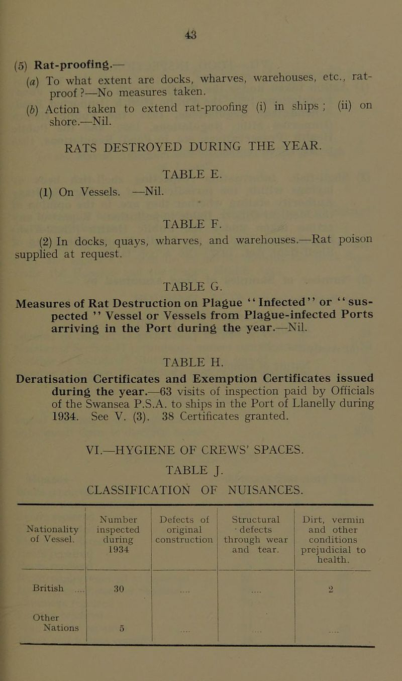 (5) Rat-proofing.— (a) To what extent are docks, wharves, warehouses, etc., rat- proof ?—No measures taken. (b) Action taken to extend rat-proofing (i) in ships ; (ii) on shore.—Nil. RATS DESTROYED DURING THE YEAR. TABLE E. (1) On Vessels. —Nil. TABLE F. (2) In docks, quays, wharves, and warehouses.—Rat poison supplied at request. TABLE G. Measures of Rat Destruction on Plague ‘ * Infected ” or “ sus- pected ” Vessel or Vessels from Plague-infected Ports arriving in the Port during the year.—Nil. TABLE H. Deratisation Certificates and Exemption Certificates issued during the year.—63 visits of inspection paid by Officials of the Swansea P.S.A. to ships in the Port of Llanelly during 1934. See V. (3). 38 Certificates granted. VI.—HYGIENE OF CREWS’ SPACES. TABLE J. CLASSIFICATION OF NUISANCES. Nationality of Vessel. Number inspected during 1934 Defects of original construction Structural ■ defects through wear and tear. Dirt, vermin and other conditions prejudicial to health. British .... 30 2 Other Nations 5