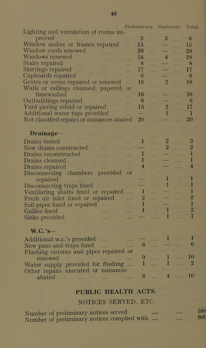 Breliminary Statutory Total Lighting and ventilation of rooms im- proved 3 3 6 Window sashes or frames repaired 15 — 15 Window cords renewed 39 — 39 Windows renewed 24 4 28 Stairs repaired 8 — 8 Skirtings repaired 17 — .. . 17 Cupboards repaired 6 — 6 Grates or ovens repaired or renewed 16 2 18 Walls or ceilings cleansed, papered, limewashed or 16 16 Outbuildings repaired 6 .... . — 6 Yard paving relaid or repaired 15 2 .... 17 Additional water taps provided — .... ] 1 Not classified repairs or nuisances abated 20 — 20 Drainage— Drains tested 1 2 3 New drains constructed — .... 2 2 Drains reconstructed 1 — 1 Drains cleansed 1 — 1 Drains repaired 4 . — 4 Disconnecting chambers provided repaired or — 1 1 Disconnecting traps fixed .... 1 1 Ventilating shafts fixed or repaired 1 — 1 Fresh air inlet fixed or repaired 2 .... . — 2 Soil-pipes fixed or repaired . 1 — 1 Gullies fixed 1 1 2 Sinks provided — .... 1 1 W.C.’s— Additional w.c.’s provided — ... 1 1 New pans and traps fixed 6 ... — 6 Flushing cisterns and pipes repaired or renewed 9 ... 1 10 Water supply provided for flushing 1 1 2 Other repairs executed or nuisances abated 6 ... 4 ... .. 10 PUBLIC HEALTH ACTS. NOTICES SERVED, ETC. Number of preliminary notices served Number of preliminary notices complied with ....