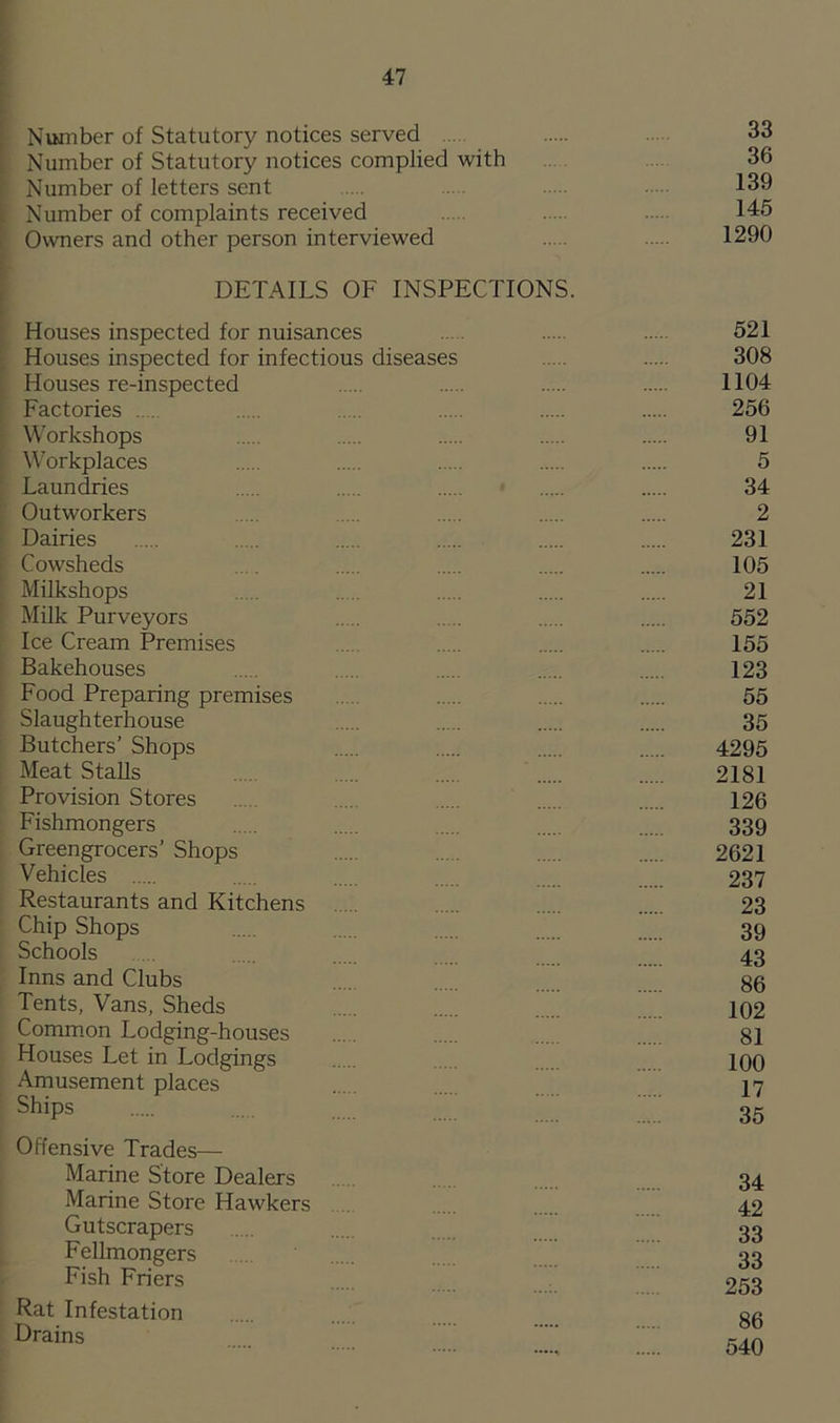 Number of Statutory notices served 33 Number of Statutory notices complied with 36 Number of letters sent 139 Number of complaints received ..... 145 Owners and other person interviewed . 1290 DETAILS OF INSPECTIONS. Houses inspected for nuisances .. 521 Houses inspected for infectious diseases ..... 308 Houses re-inspected 1104 Factories .... ..... 256 Workshops ... 91 Workplaces .... ... 5 Laundries 34 Outworkers ... 2 Dairies ..... 231 Cowsheds 105 Milkshops ..... 21 Milk Purveyors ..... 552 Ice Cream Premises 155 Bakehouses 123 Food Preparing premises 55 Slaughterhouse ..... 35 Butchers’ Shops 4295 Meat Stalls .... 2181 Provision Stores 126 Fishmongers .... 339 Greengrocers’ Shops ... 2621 Vehicles .... 237 Restaurants and Kitchens ..... 23 Chip Shops 39 Schools 43 Inns and Clubs 86 Tents, Vans, Sheds . 102 Common Lodging-houses .... 81 Houses Let in Lodgings 100 Amusement places 17 ^ps ::: 35 Offensive Trades— Marine Store Dealers 34 Marine Store Hawkers 42 Gutscrapers .... 33 Fellmongers 33 Fish Friers 253 Rat Infestation gg Drains i ::::: 540
