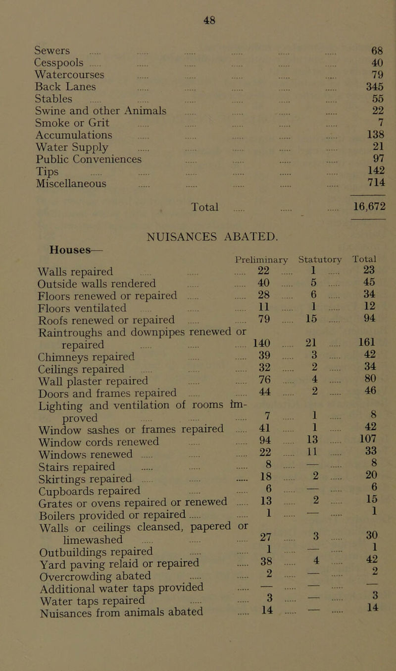 Sewers Cesspools Watercourses Back Lanes Stables Swine and other Animals Smoke or Grit Accumulations Water Supply Public Conveniences Tips Miscellaneous 68 40 79 345 55 22 7 138 21 97 142 714 Total 16,672 NUISANCES ABATED. Houses— Preliminary Statutory Total Walls repaired 22 1 23 Outside walls rendered 40 5 45 Floors renewed or repaired 28 6 34 Floors ventilated 11 1 12 Roofs renewed or repaired 79 15 94 Raintroughs and downpipes renewed repaired or 140 21 161 Chimneys repaired 39 3 42 Ceilings repaired 32 2 34 Wall plaster repaired 76 4 80 Doors and frames repaired 44 2 46 Lighting and ventilation of rooms im- proved 7 . . 1 8 Window sashes or frames repaired 41 1 42 Window cords renewed 94 13 107 Windows renewed 22 11 33 Stairs repaired 8 ... — 8 Skirtings repaired 18 2 20 6 Cupboards repaired 6 Grates or ovens repaired or renewed 13 2 15 Boilers provided or repaired 1 1 Walls or ceilings cleansed, papered limewashed or 27 .... 3 30 1 42 O Outbuildings repaired 1 Yard paving relaid or repaired 38 .... 4 Overcrowding abated 2 .... L Additional water taps provided — Q Water taps repaired 3 o 14 Nuisances from animals abated 14 .... '