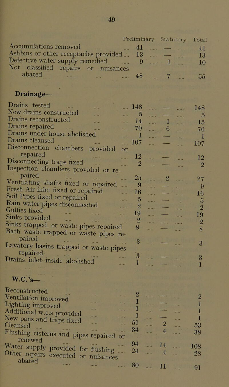 Preliminary Statutory Total Accumulations removed 41 41 Ashbins or other receptacles provided 13 13 Defective water supply remedied Not classified repairs or nuisances 9 ... 1 10 abated 48 ... 7 55 Drainage— Drains tested 148 New drains constructed 5 Drains reconstructed 14 1 Drains repaired 70 g Drains under house abolished 1 Drains cleansed 107 Disconnection chambers provided or repaired 12 Disconnecting traps fixed 2 Inspection chambers provided or re- paired 25 9 Ventilating shafts fixed or repaired 9 Fresh Air inlet fixed or repaired ’ 16 Soil Pipes fixed or repaired 5 Rain water pipes disconnected 2 Gullies fixed jg Sinks provided 2 Sinks trapped, or waste pipes repaired 8 Bath waste trapped or waste pipes re- paired 2 Lavatory basins trapped or waste pipes repaired 2 Drains inlet inside abolished 1 W.C.’s— Reconstructed Ventilation improved Lighting improved Additional w.c.s provided New pans and traps fixed Cleansed Flushing cisterns and pipes repaired or renewed Water supply provided for flushing I Other repairs executed or nuisances 2 1 1 1 51 34 94 24 80 2 4 14 4 148 5 15 76 1 107 12 2 27 9 16 5 2 19 2 8 3 3 1 2 1 1 1 53 38 108 28 11 91