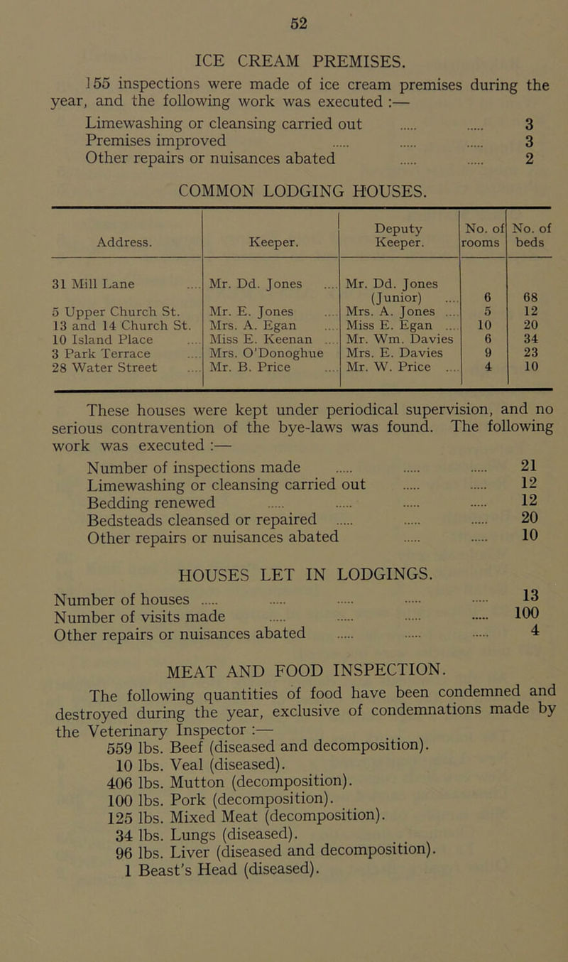 ICE CREAM PREMISES. 155 inspections were made of ice cream premises during the year, and the following work was executed :— Limewashing or cleansing carried out 3 Premises improved 3 Other repairs or nuisances abated 2 COMMON LODGING HOUSES. Address. Keeper. Deputy Keeper. No. of rooms No. ol beds 31 Mill Lane Mr. Dd. Jones Mr. Dd. Jones (Junior) 6 68 5 Upper Church St. Mr. E. Jones Mrs. A. |ones .... 5 12 13 and 14 Church St. Mrs. A. Egan Miss E. Egan ... 10 20 10 Island Place Miss E. Keenan .... Mr. Wra. Davies 6 34 3 Park Terrace Mrs. O'Donoghue Mrs. E. Davies 9 23 28 Water Street Mr. B. Price Mr. W. Price ... 4 10 These houses were kept under periodical supervision, and no serious contravention of the bye-laws was found. The following work was executed :— Number of inspections made Limewashing or cleansing carried out Bedding renewed Bedsteads cleansed or repaired Other repairs or nuisances abated HOUSES LET IN LODGINGS. Number of houses Number of visits made Other repairs or nuisances abated MEAT AND FOOD INSPECTION. The following quantities of food have been condemned and destroyed during the year, exclusive of condemnations made by the Veterinary Inspector :— 559 lbs. Beef (diseased and decomposition). 10 lbs. Veal (diseased). 406 lbs. Mutton (decomposition). 100 lbs. Pork (decomposition). 125 lbs. Mixed Meat (decomposition). 34 lbs. Lungs (diseased). 96 lbs. Liver (diseased and decomposition). 1 Beast’s Head (diseased). 21 12 12 20 10 13 100 4