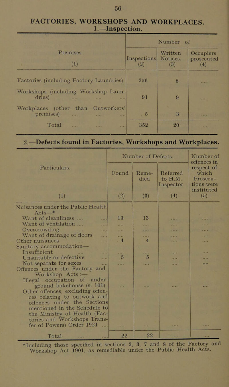 FACTORIES, WORKSHOPS AND WORKPLACES. 1.—Inspection. Number of Premises (1) Inspections (2) Written Notices. (3) Occupiers prosecuted (4) Factories (including Factory Laundries) 256 8 Workshops (including Workshop Laun- dries) .... . . 91 9 Workplaces (other than Outworkers' premises) . 5 3 Total 352 20 2.—Defects found in Factories, Workshops and Workplaces. Number of Defects. Number of offences in respect of which Prosecu- tions were instituted (5) Particulars. (1) 1 Found (2) Reme- died (3) Referred to H.M. Inspector (4) Nuisances under the Public Health Acts—* Want of cleanliness .... 13 13 Want of ventilation .... Overcrowding Want of drainage of floors Other nuisances . 4 4 Sanitary accommodation— Insufficient Unsuitable or defective 5 5 Not separate for sexes .... Offences under the Factory and Workshop Acts :— Illegal occupation of under- ground bakehouse (s. 101) Other offences, excluding offen- ces relating to outwork and offences under the Sections mentioned in the Schedule to the Ministry of Health (Fac- tories and Workshops Trans- fer of Powers) Order 1921 .... Total 22 22 * Including those specified in sections 2, 3, 7 and 8 of the Factory and Workshop Act 1901, as remediable under the Public Health Acts.