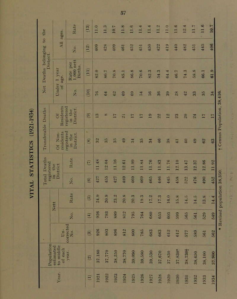 VITAL STATISTICS (1921-1934) tuo .E '5b ,j li CD 4-> <D Q <d £ V bo d . & co O CO X CO Tp Tp 04 o CO TP t- CO r—< _ d ,—1 p_ P-H PH pH oi r—1 IH o rH r“< ” X a 04 O 04 05 o 04 r“4 »c co 04 '—■' Tp Tp Tp Tp Tp Tp Tp Tp Tp TP TP Tp Tp Tp o X X CO CO CO Tp L^* CO X *“• 05 oi o d to d d 04 Tp Tp cc Tp X CO r-H X X X X X »c co TP IT- ic CO cO l-H ri <D r-H bO d Jh flj S-I •o ° c p 4) o °t O °_ rn o £ X Tp X 04 X X iC X CO x 04 04 CO CO IC CO rf 0) Q rO d u CD H-l c/3 a rt c/3 T- c 2 2« d'lSlS^-g 8-&.Ss « S 0 04 04 04 i— CO c 04 04 Tp !■ 04 ^ i cn X3 g c S « S X! • '5c.5 'r\ <d (—) lC 05 CO Tp IC Tp co X — CO Tp 04 CC tn 5 xj d 4) U <u i- .y Q “ p .(0 Sr: d B 5 o ^ H 0) 4-> d & o £ ,—. X Tp X *—* 05 Tp X CO X o l- X r> TP o T X 05 X t> X ■H TP CO X 1 04 f-H oi — H H H 04 CO 04 04 - ■—■ < r“H r—* I> 1C 05 o X ic X 1C X 04 X o d 04 1C 04 X X X X Tp Tp ic OI I> 05 T* Tp Tp Tp Tp Tp Tp Tp Tp Tp iC Tp Tp tP 04 O 04 04 CO 04 o £ T3 0) 111 O o O’g j> -y +-> 2 7i * 2 S « sSp« C-T} *■ •—■ O 'ji o o 0 -M • co 04 o CO a i> 05 X X 20.8 20.3 CO 04 I> 17.3 16.0 X »c ic Tp ic Tp 13.8 04 »c Tp o ic ic 05 1C X — 05 X X ic o 05 X X 04 X I> X X X 1C ic 1C 1C CO 04 05 o X CO 05 X 04 X O LC O X X I> CO CO x co co co 04 CO 04 r— 05 — 4> X co to lO o o x r- p—I I> I> i> co co o >o 04^ X** CO o o 0 0 0 0 * 0 f 05 X CO r- X CO CO o 1C ic X X X r— 00 05“ 05 05* I> L- x~ X CO X CO CO CO co CO o »C Tp 04 CO ^p 1C 04 04 04 04 04 ■— X 05 X 05 X H CO 04 I- Cl 05 X 04 ■05 co o o o X X 05 s H 04 CO 04 co CO CO CO X X 05 X X T”1 TT H r—< r—1 1934 I 37,900 1 562 | 549 14.4 I 452 I 11.92 I 63 1 17 1 34 * Revised population 38,350. t Census Population, 38,416.