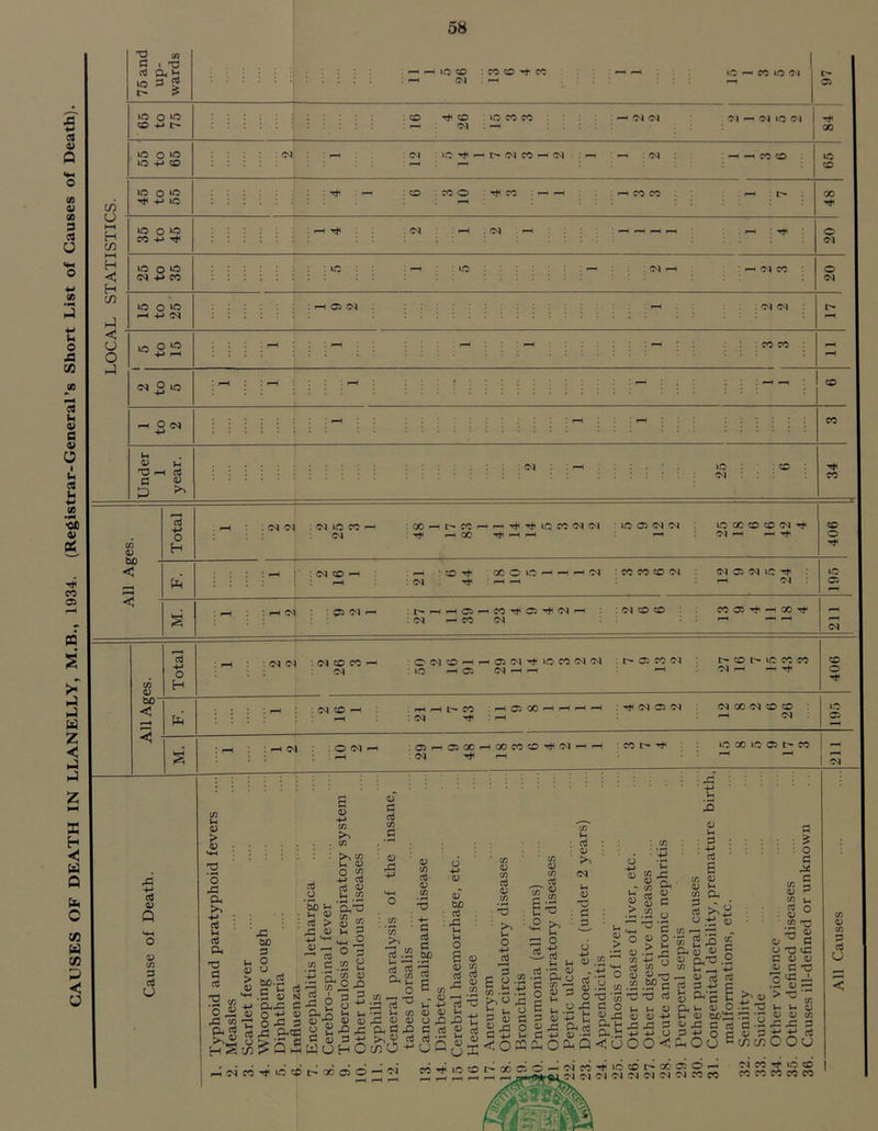 CAUSES OF DEATH IN LLANELLY, M.B., 1934. (Registrar-General’s Short List of Causes of Death).