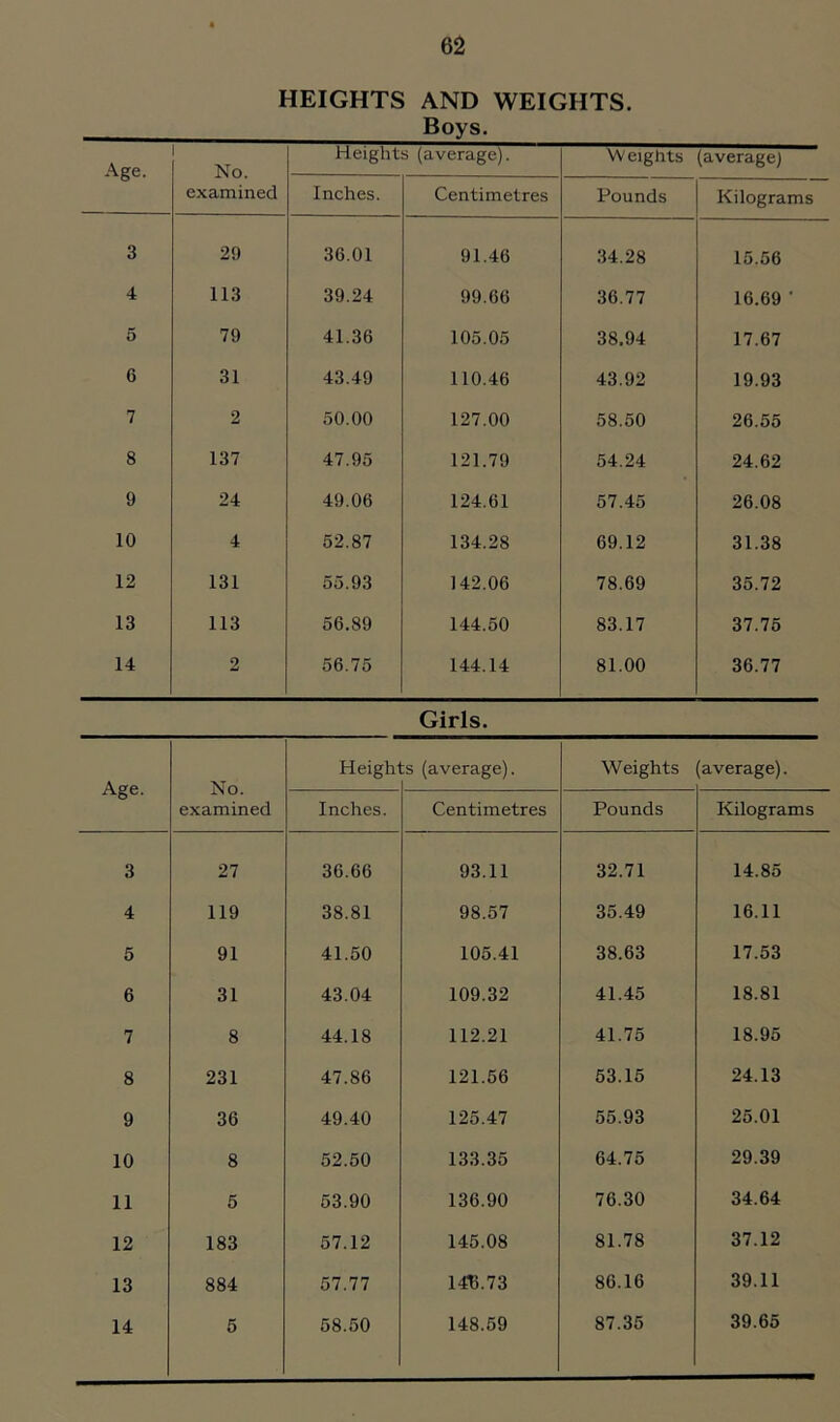 HEIGHTS AND WEIGHTS. Boys. Age. No. examined Height s (average). Weights (average) Inches. Centimetres Pounds Kilograms 3 29 36.01 91.46 34.28 15.56 4 113 39.24 99.66 36.77 16.69 ' 5 79 41.36 105.05 38.94 17.67 6 31 43.49 110.46 43.92 19.93 7 2 50.00 127.00 58.50 26.55 8 137 47.95 121.79 54.24 24.62 9 24 49.06 124.61 57.45 26.08 10 4 52.87 134.28 69.12 31.38 12 131 55.93 142.06 78.69 35.72 13 113 56.89 144.50 83.17 37.75 14 2 56.75 144.14 81.00 36.77 Girls. Age. No. examined Heighl :s (average). Weights [average). Inches. Centimetres Pounds Kilograms 3 27 36.66 93.11 32.71 14.85 4 119 38.81 98.57 35.49 16.11 5 91 41.50 105.41 38.63 17.53 6 31 43.04 109.32 41.45 18.81 7 8 44.18 112.21 41.75 18.95 8 231 47.86 121.56 53.15 24.13 9 36 49.40 125.47 55.93 25.01 10 8 52.50 133.35 64.75 29.39 11 5 53.90 136.90 76.30 34.64 12 183 57.12 145.08 81.78 37.12 13 884 57.77 14T5.73 86.16 39.11 14 5 58.50 148.59 87.35 39.65