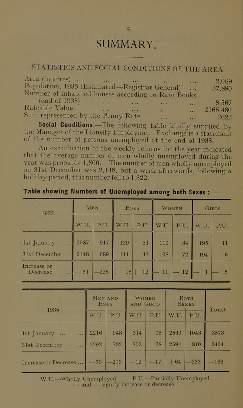 SUMMARY. STATISTICS AND SOCIAL CONDITIONS OF THE AREA. Area (in acres) ... ... ... ... ... 2 069 Population, 1935 (Estimated— Registrar-General) !.! 37’890 Number of inhabited houses according to Rate Books (end of 1935) ... ... ... ... 8,567 Rateable Value ... ... ... ... £165,460 Sum represented by the Penny Rate ... ... £622 Social Conditions.—The following table kindly supplied by the Manager of the Llanelly Employment Exchange is a statement of the number of persons unemployed at the end of 1935. An examination of the weekly returns for the year indicated that the average number of men wholly unemployed during the year was probably 1,800. The number of men wholly unemployed on 31st December was 2,148, but a week afterwards, following a holiday period, this number fell to 1,322. Table showing Numbers of Unemployed among both Sexes :— 1935 Mi IN Boys W OMEN Girls W.U. P.U. W.U. P.U. W.U. P.U. W.U. P.U. 1st January 2087 917 129 31 119 84 195 11 31st December ... 2148 689 144 43 108 72 194 6 Increase or Decrease b 61 —228 P 15 P 12 — 11 — 12 — 1 — 5 Men and Women Both Boys and Girls Sexes 1935 Total W.U. P.U. W.U. P.U. W.U. P.U. 1st January ... 2216 948 314 95 2530 1043 3573 31st December 2292 732 302 78 2594 810 3404 Increase or Decrease ... + 76 —216 — 12 —17 + 64 —233 —169 W.u.—Wholly Unemployed. P.U.—Partially Unemployed. + and —• signify increase or decrease.