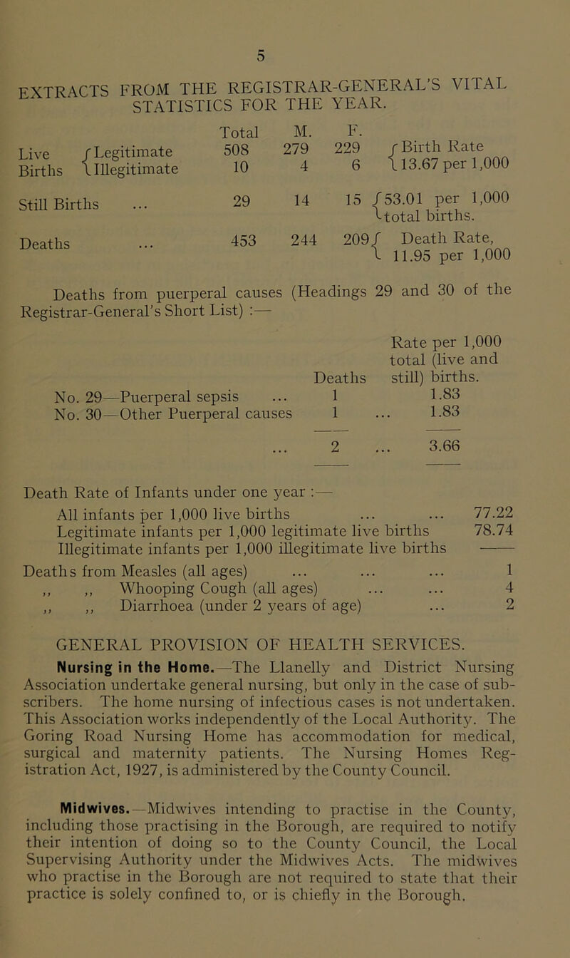 EXTRACTS FROM THE REGISTRAR-GENERAL’S VITAL STATISTICS FOR THE YEAR. Total M. F. Live /Legitimate 508 279 229 /Birth Rate Births l Illegitimate 10 4 6 \ 13.67 per 1,000 Still Births 29 14 15 < f 53.01 per 1,000 L total births. Deaths ... 453 244 209 J f Death Rate, l 11.95 per 1,000 Deaths from puerperal causes (Headings 29 and 30 of the Registrar-General’s Short List) :— Rate per 1,000 total (live and Deaths still) births. No. 29—Puerperal sepsis ... 1 L83 No. 30—Other Puerperal causes 1 ... 1.83 2 ... 3.66 Death Rate of Infants under one year : — All infants per 1,000 live births ... ... 77.22 Legitimate infants per 1,000 legitimate live births 78.74 Illegitimate infants per 1,000 illegitimate live births Deaths from Measles (all ages) ... ... ... 1 ,, ,, Whooping Cough (all ages) ... ... 4 ,, ,, Diarrhoea (under 2 years of age) ... 2 GENERAL PROVISION OF HEALTH SERVICES. Nursing in the Home.—The Llanelly and District Nursing Association undertake general nursing, but only in the case of sub- scribers. The home nursing of infectious cases is not undertaken. This Association works independently of the Local Authority. The Goring Road Nursing Home has accommodation for medical, surgical and maternity patients. The Nursing Homes Reg- istration Act, 1927, is administered by the County Council. Midwives.—Midwives intending to practise in the County, including those practising in the Borough, are required to notify their intention of doing so to the County Council, the Local Supervising Authority under the Midwives Acts. The midwives who practise in the Borough are not required to state that their practice is solely confined to, or is chiefly in the Borough.