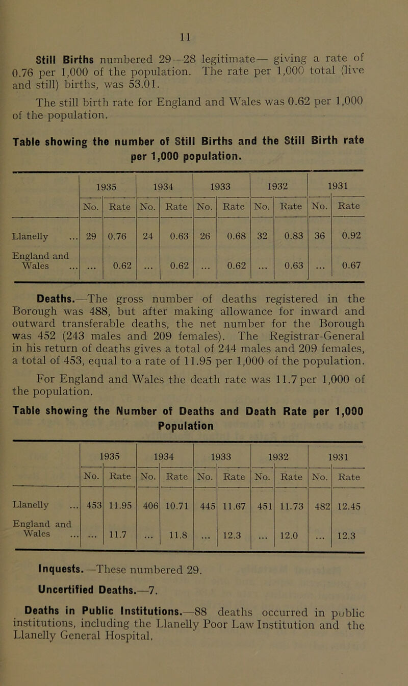 Still Births numbered 29—28 legitimate— giving a rate of 0.76 per 1,000 of the population. The rate per 1,000 total (live and still) births, was 53.01. The still birth rate for England and Wales was 0.62 per 1,000 of the population. Table showing the number of Still Births and the Still Birth rate per 1,000 population. 1935 1934 1933 1932 1 931 No. Rate No. Rate No. Rate No. Rate No. Rate Llanelly 29 0.76 24 0.63 26 0.68 32 0.83 36 0.92 England and Wales ... 0.62 ... 0.62 ... 0.62 ... 0.63 ... 0.67 Deaths.—The gross number of deaths registered in the Borough was 488, but after making allowance for inward and outward transferable deaths, the net number for the Borough was 452 (243 males and 209 females). The Registrar-General in his return of deaths gives a total of 244 males and 209 females, a total of 453, equal to a rate of 11.95 per 1,000 of the population. For England and Wales the death rate was 11.7per 1,000 of the population. Table showing the Number of Deaths and Death Rate per 1,000 Population 1 935 1 934 1 933 1 932 1 931 No. Rate No. Rate No. Rate No. Rate No. Rate Llanelly 453 11.95 406 10.71 445 11.67 451 11.73 482 12.45 England and Wales ... 11.7 ... 11.8 ... 12.3 ... 12.0 ... 12.3 Inquests.—These numbered 29. Uncertified Deaths.—7. Deaths in Public Institutions.—88 deaths occurred in public institutions, including the Llanelly Poor Law Institution and the Llanelly General Hospital,