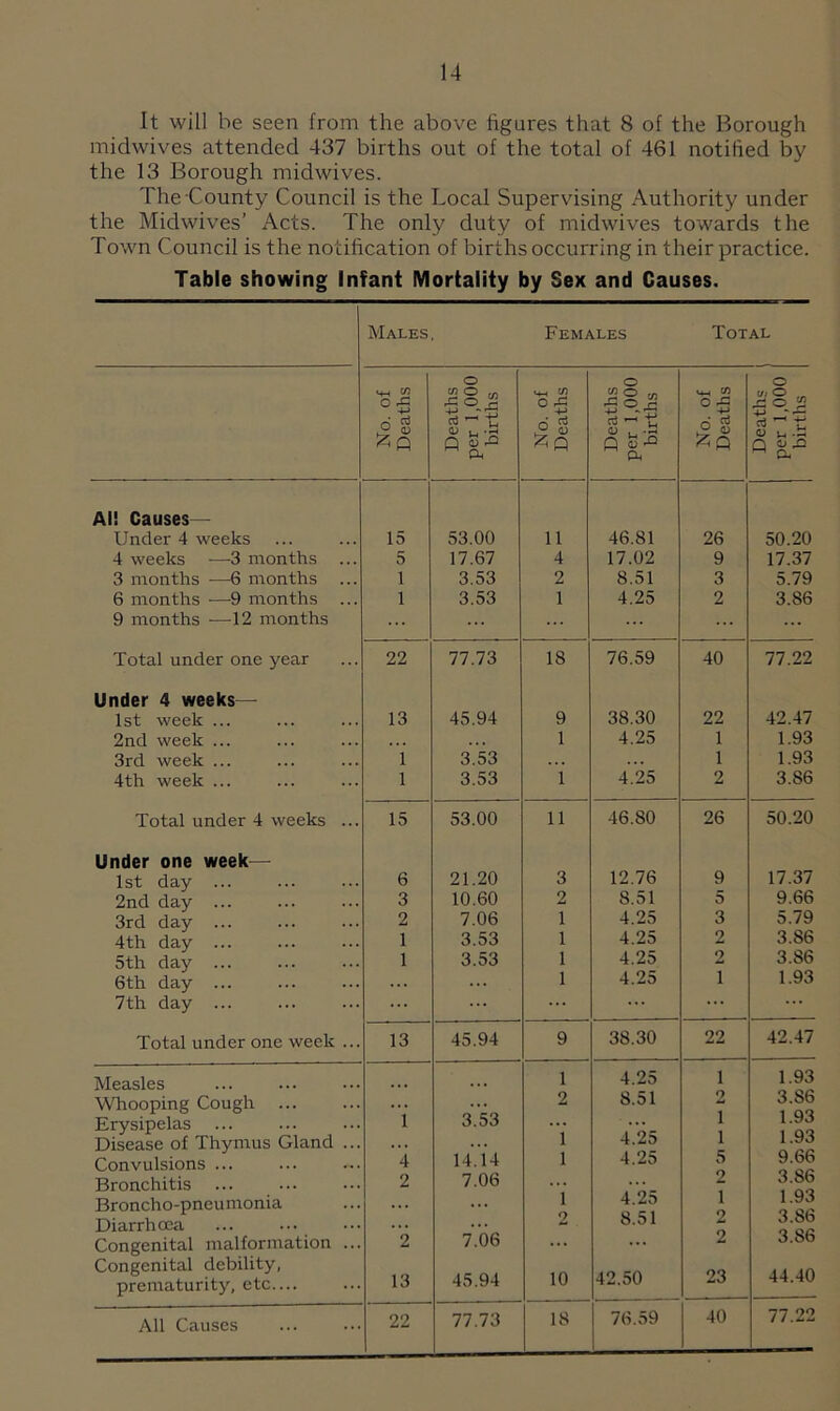 It will be seen from the above figures that 8 of the Borough midwives attended 437 births out of the total of 461 notified by the 13 Borough midwives. The-County Council is the Local Supervising Authority under the Midwives’ Acts. The only duty of midwives towards the Town Council is the notification of births occurring in their practice. Table showing Infant Mortality by Sex and Causes. Males . Females Total i w £ A .si a n 3 .c M ft o S o “2® « — a 0) u A ft *4-i tn o 2 £ A c ui O ^ o 52 ■fj - ■—• rt ~ £ li 1..5 Cl ^ ft All Causes — Under 4 weeks 4 weeks —3 months 3 months —6 months 6 months ■—9 months 9 months —12 months Total under one year Under 4 weeks— 1st week ... 2nd week ... 3rd week ... 4th week ... Total under 4 weeks Under one 1st day 2nd day 3rd day 4 th 5th 6th 7th week— day day day day Total under one week Measles Whooping Cough ... Erysipelas Disease of Thymus Gland Convulsions ... Bronchitis ... Broncho-pneumonia Diarrhoea Congenital malformation Congenital debility, prematurity, etc.... All Causes 15 5 1 1 22 13 15 13 4 2 2 13 22 53.00 17.67 3.53 3.53 77.73 45.94 3.53 3.53 53.00 21.20 10.60 7.06 3.53 3.53 45.94 3.53 14.14 7.06 7.06 45.94 77.73 11 4 2 1 46.81 17.02 8.51 4.25 18 76.59 38.30 4.25 4.’25 11 46.80 12.76 S.51 4.25 4.25 4.25 4.25 10 18 38.30 4.25 5.51 4.25 4.25 4.25 8.51 42.50 76.59 26 9 3 2 40 22 1 1 2 26 9 5 3 2 2 1 22 1 2 1 1 5 2 1 2 2 23 40 50.20 17.37 5.79 3.86 77.22 42.47 1.93 1.93 3.86 50.20 17.37 9.66 5.79 3.86 3.86 1.93 42.47 1.93 3.86 1.93 1.93 9.66 3.86 1.93 3.86 3.86 44.40 77.22
