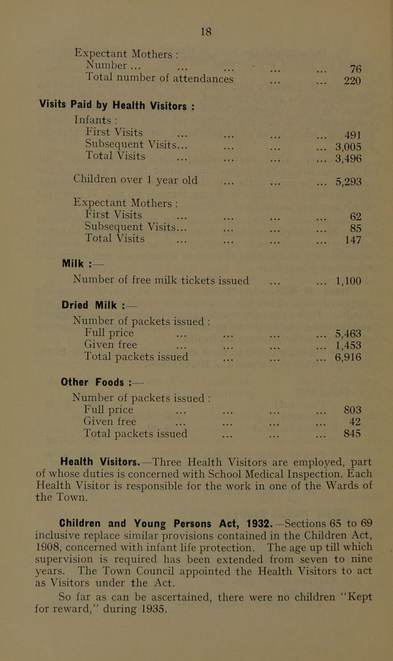 Expectant Mothers : Number... ... ... ■ ... 76 Total number of attendances ... ... 220 Visits Paid by Health Visitors : Infants: First Visits ... ... ... ... 491 Subsequent Visits... ... ... ... 3,005 Total Visits ... ... ... ... 3*496 Children over 1 year old ... ... ... 5,293 Expectant Mothers : First Visits ... ... ... ... 62 Subsequent Visits... ... ... ... 85 Total Visits ... ... ... ... 147 Milk :— Number of free milk tickets issued ... ... 1,100 Dried Milk :— Number of packets issued : Full price ... ... ... ... 5,463 Given free ... ... ... ... 1,453 Total packets issued ... ... ... 6,916 Other Foods :— Number of packets issued : Full price ... ... ... ... 803 Given free ... ... ... ... 42 Total packets issued ... ... ... 845 Health Visitors.—Three Ffealth Visitors are employed, part of whose duties is concerned with School Medical Inspection. Each Health Visitor is responsible for the work in one of the Wards of the Town. Children and Young Persons Act, 1932.—Sections 65 to 69 inclusive replace similar provisions contained in the Children Act, 1908, concerned with infant life protection. The age up till which supervision is required has been extended from seven to nine years. The Town Council appointed the Health Visitors to act as Visitors under the Act. So far as can be ascertained, there were no children “Kept for reward,’’ during 1935.