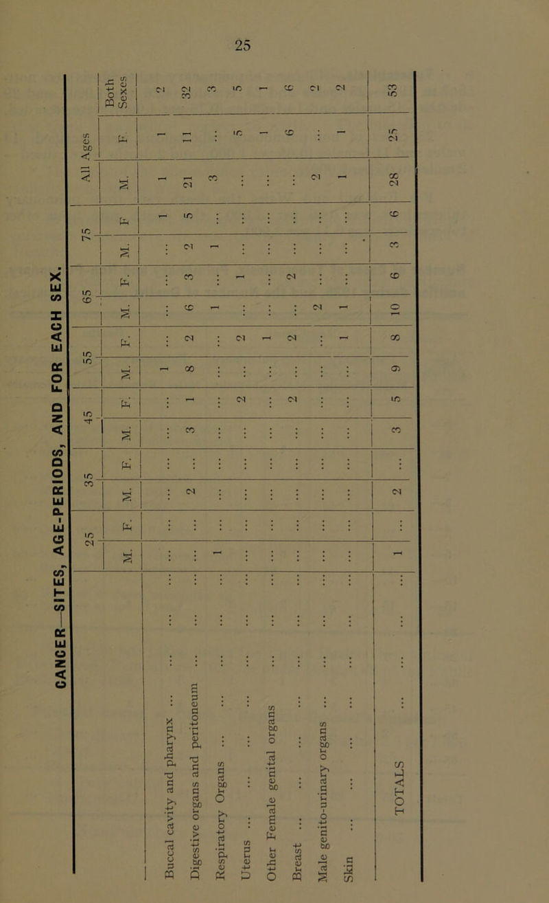 CANCER—SITES, AGE-PERIODS, AND FOR EACH SEX. C/5 O bo < - ir 28 cd i ; t—« \r. to ! *1 § : co : : : : : : CO I 10 CM P P <M s 3 X p >> o 4-» ’u CD P bo 1h Q CO p p H P ,P 'P • 13 bo u o P< a p P P co c CO p p bo : •4-J ’3 0) bo : u P P +—■ ’> P ai bo u o <d O o : 13 s CD . *C P i o -M a P u > • r4 4-» co <p 4-> P 1h 'Qh CO P In p lH CD -+-> CO P 3 CD bo CD u P bo CO <D CD 4-» rP 4-> <D 13 « p P o CQ S in hJ < H O H