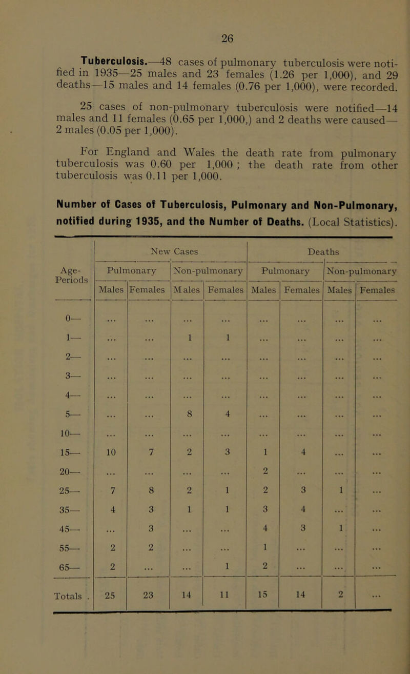 26 Tuberculosis.—48 cases of pulmonary tuberculosis were noti- fied in 1935—25 males and 23 females (1.26 per 1,000), and 29 deaths —15 males and 14 females (0.76 per 1,000), were recorded. 25 cases of non-pulmonary tuberculosis were notified—14 males and 11 females (0.65 per 1,000,) and 2 deaths were caused— 2 males (0.05 per 1,000). For England and Wales the death rate from pulmonary tuberculosis was 0.60 per 1,000 ; the death rate from other tuberculosis was 0.11 per 1,000. Number of Cases of Tuberculosis, Pulmonary and Non-Pulmonary, notified during 1935, and the Number of Deaths. (Local Statistics). New Cases Deaths Age- Periods Pulmonary Non-pulmonary Pulmonary | Non-pulmonary Males Females Males Females Males Females Males Females 0— . . . . . . 1— 1 1 2— ... ... ... 3— ... ... ... 4— ... ... ... 5— 8 4 10— ... ... ... 15— 10 7 2 3 1 4 ... 20— ... 2 ... ... 25— 7 8 2 1 2 3 1 35— 4 3 1 1 3 4 ... 45— ... 3 ... ... 4 3 1 55— 2 2 ... ... 1 ... ... 65— 2 ... ... 1 2 ... •••
