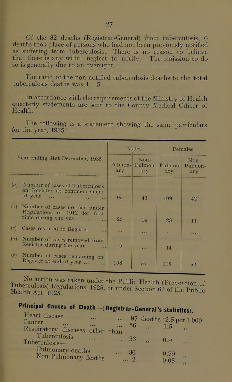 Of the 32 deaths (Registrar-General) from tuberculosis, 6 deaths took place of persons who had not been previously notified as suffering from tuberculosis. There is no reason to believe that there is any wilful neglect to notify. The omission to do so is generally due to an oversight. The ratio of the non-notified tuberculosis deaths to the total tuberculosis deaths was 1 : 5. In accordance with the requirements of the Ministry of Health quarterly statements are sent to the County Medical Officer of Health. The following is a statement showing the same particulars for the year, 1935 :— Males 1 Females Year ending 31st December, 1935 Pulmon- ary Non- Pulmon- ary Pulmon- ary Non- Pulmon- ary (a) Number of cases of Tuberculosis on Register at commencement of year 95 43 109 42 (') Number of cases notified under Regulations of 1912 for first time during the year 25 14 23 11 (c) Cases restored to Register {d) Number of cases removed from Register during the year 12 14 1 (e) Number of cases remaining on Register at end of year ... 108 57 118 52 No action was taken under the Public Health (Prevention of ntm A0<Ti9MguIatl0ns'I925, or under Section of the Pl,blic Principal Causes of Death—(Registrar-General’s statistics). Hc3.rt disease 1 n _ Cancer ... / - 97 deaths : 2.5per 1 000 Respiratory diseases other than ” 1-5 Tuberculosis ... qq A A Tuberculosis— ^ Pulmonary deaths ... 39 Non-Pulmonary deaths ... 2