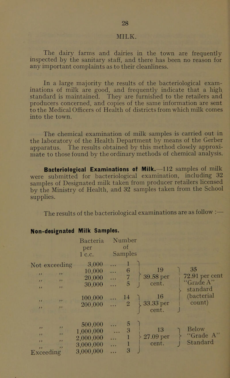 MILK. The dairy farms and dairies in the town are frequently inspected by the sanitary staff, and there has been no reason for any important complaints as to their cleanliness. In a large majority the results of the bacteriological exam- inations of milk are good, and frequently indicate that a high standard is maintained. They are furnished to the retailers and producers concerned, and copies of the same information are sent to the Medical Officers of Health of districts from which milk comes into the town. The chemical examination of milk samples is carried out in the laboratory of the Health Department by means of the Gerber apparatus. The results obtained by this method closely approxi- mate to those found by the ordinary methods of chemical analysis. Bacteriological Examinations of Milk.—112 samples of milk were submitted for bacteriological examination, including 32 samples of Designated milk taken from producer retailers licensed by the Ministry of Health, and 32 samples taken from the School supplies. The results of the bacteriological examinations are as follow :— Non-designated Milk Samples. Bacteria Number per of 1 c.c. Samples Not exceeding ft tr ft tt ft >> ft ft ft ft ft ft ft ft ft >> ft ft Exceeding 3,000 ... 10,000 ... 20,000 ... 30,000 ... 100,000 ... 200,000 ... 500,000 ... 1,000,000 2,000,000 ... 3,000,000 ... 3,000,000 ... 1 ] 6 I 19 7 | 39.58 per 5 J cent. 14 1 16 2 l, 33.33 per cent. 5 1 3 I i3 1 V 27.09 per 1 j cent. 3 J 1 35 72.91 per cent I Grade A” y standard (bacterial count) J 'i Below 'y Grade A j Standard