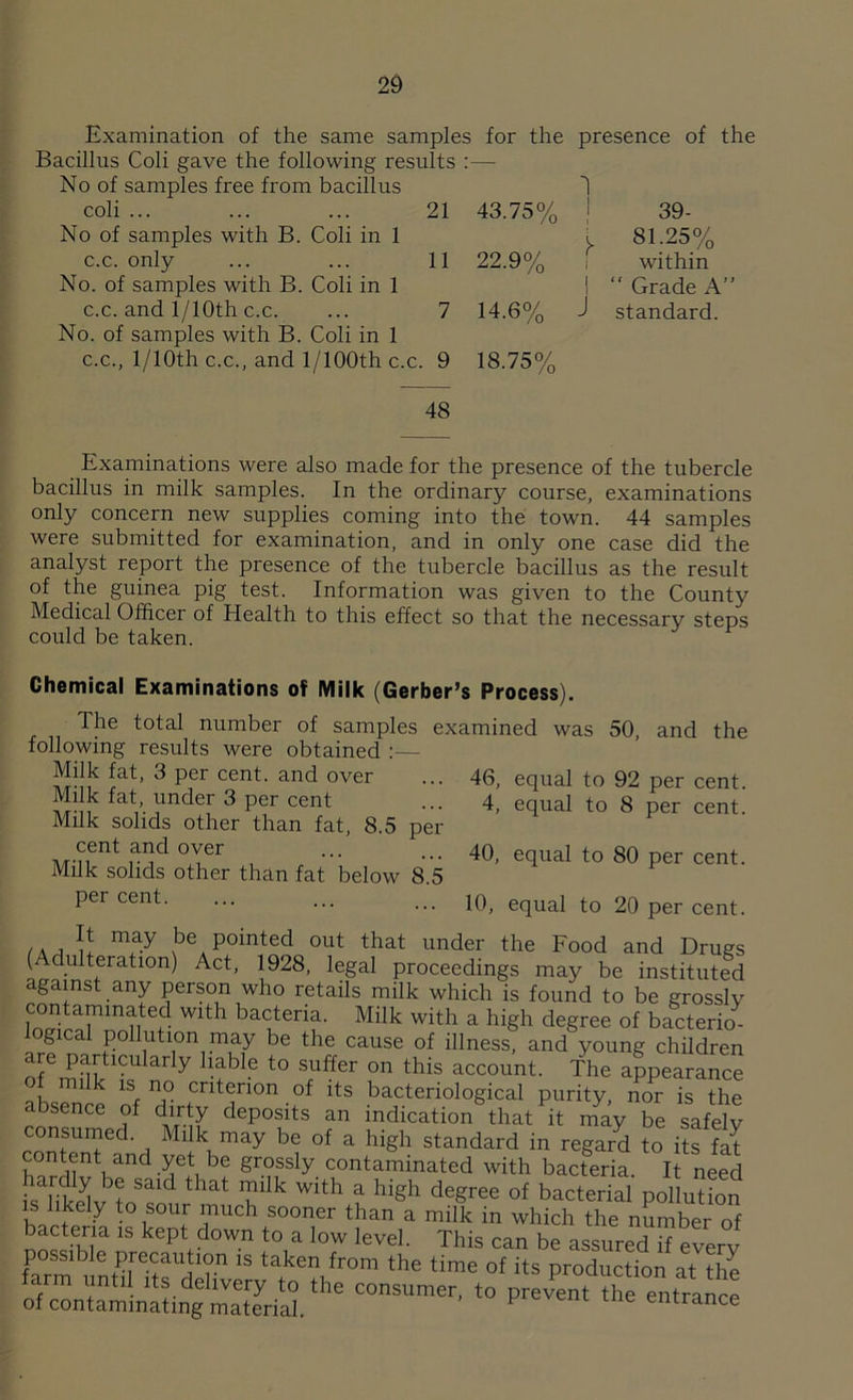 Examination of the same samples for the Bacillus Coli gave the following results :— No of samples free from bacillus coli ... ... ... 21 43.75% No of samples with B. Coli in 1 c.c. only ... ... 11 22.9% No. of samples with B. Coli in 1 c.c. and l/10th c.c. ... 7 14.6% No. of samples with B. Coli in 1 c.c., l/10th c.c., and l/100th c.c. 9 18.75% presence of the 39- L 81.25% within I “ Grade A” J standard. 48 Examinations were also made for the presence of the tubercle bacillus in milk samples. In the ordinary course, examinations only concern new supplies coming into the town. 44 samples were submitted for examination, and in only one case did the analyst report the presence of the tubercle bacillus as the result of the guinea pig test. Information was given to the County Medical Officer of Health to this effect so that the necessary steps could be taken. Chemical Examinations of Milk (Gerber’s Process). The total number of samples examined was 50 and the following results were obtained :— Milk fat, 3 per cent, and over Milk fat, under 3 per cent Milk solids other than fat, 8.5 per cent and over Milk solids other than fat below 8.5 per cent. 46, equal to 92 per cent. 4, equal to 8 per cent. 40, equal to 80 per cent. 10, equal to 20 per cent. ,A , m*y be pointed out that under the Food and Drugs [ ulteration) Act, 1928, legal proceedings may be instituted against any person who retails milk which is found to be grossly contaminated with bacteria. Milk with a high degree of bacterio- ogical pollution may be the cause of illness, and young children are particidariy liable to suffer on this account. /he appearance ot milk is no criterion of its bacteriological purity, nor is the f bsence of dirty deposits an indication that it may be safely consumed Milk may be of a high standard in regard to its fat content and yet be grossly contaminated with bacteria. It need i* Said that Tllk Wlth a high degree of bacterial pollution w\k -Y t0,S°UI ?Uch sooner than a milk in which the number of bacteria is kept down to a low level. This can be assured if every possible precaution is taken from the time of its production at the farm until its delivery to the consumer, to prevent the entrance of contaminating material. cm uie entrance