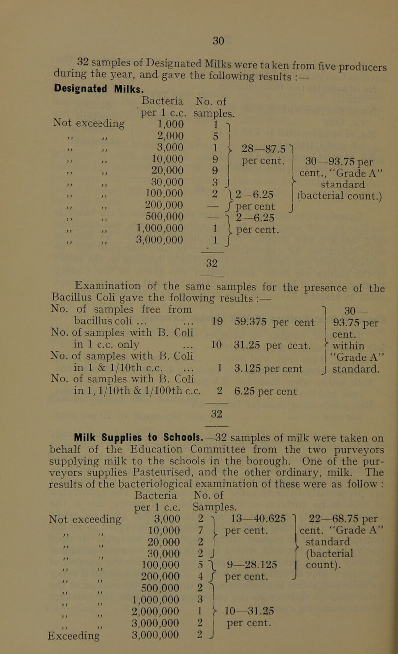 32 samples of Designated Milks were taken from five producers during the year, and gave the following results :— Designated Milks. Not exceeding * f yy y y f > ) ) > > ) i y y y y yy yy y y yy y y y y yy yy * f y y Bacteria per 1 c.c. 1,000 2,000 3,000 10,000 20,000 30,000 100,000 200,000 500,000 1,000,000 3,000,000 No. of samples. 5 I 1 l 28—87.5 9 I percent. 9 I 3 J 2 \2-6.25 — / per cent — 'j 2—6.25 1 [percent. .1 J 30—93.75 per cent., “Grade A” standard | (bacterial count.) J 32 Examination of the same samples for the presence of the Bacillus Coli gave the following results : — No. of samples free from 19 bacillus coli No. of samples with B. Coli in 1 c.c. only No. of samples with B. Coli in 1 & 1 /10th c.c. No. of samples with B. Coli in 1, 1/10th & 1/100th c.c. 59.375 per cent 10 31.25 per cent. 1 3.125 per cent 2 6.25 per cent 30 — 93.75 per cent, j within | “Grade A” J standard. 32 Milk Supplies to Schools. -32 samples of milk were taken on behalf of the Education Committee from the two purveyors supplying milk to the schools in the borough. One of the pur- veyors supplies Pasteurised, and the other ordinary, milk. The results of the bacteriological examination of these were as follow : Bacteria No. of per 1 c.c. Samples. Not exceeding 3,000 2 1 13—40.625 22—68.75 per y y 10,000 7 „ per cent. cent. Grade A y y »> 20,000 2 standard yy >> 30,000 2 J (bacterial yy >> 100,000 5 \ 9—28.125 count). y y > y 200,000 4 / per cent. y y m 500,000 2 1 y y m 1,000,000 3 y y >) 2,000,000 1 >• 10—31.25 yy y y 3,000,000 2 per cent. Exceeding 3,000,000 2 J
