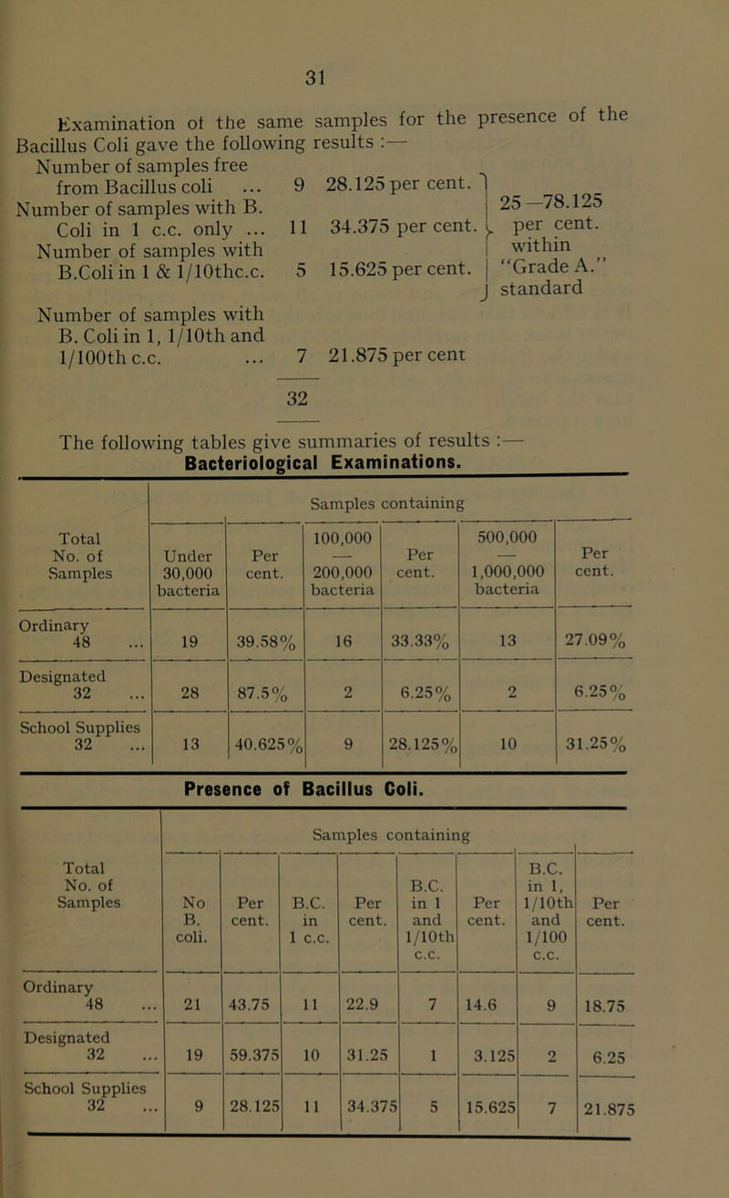 Examination ot the same samples for the presence of the Bacillus Coli gave the following results Number of samples free from Bacillus coli ... 9 Number of samples with B. Coli in 1 c.c. only ... 11 Number of samples with B.Coli in 1 & l/10thc.c. 5 28.125 per cent. ' 25-78.125 34.375 per cent, y per cent. | within 15.625 per cent, j Grade A.” j standard Number of samples with B. Coli in 1, 1 /10th and 1 /100th c.c. ... 7 21.875 per cent 32 The following tables give summaries of results :— Bacteriological Examinations. Samples containing Total No. of Samples Under 30,000 bacteria Per cent. 100,000 200,000 bacteria Per cent. 500,000 1,000,000 bacteria Per cent. Ordinary 48 19 39.58% 16 33.33% 13 27.09% Designated 32 28 87.5% 2 6.25% 2 6.25% School Supplies 32 13 40.625% 9 28.125% 10 31.25% Presence of Bacillus Coli. Samples containing Total No. of Samples No B. coli. Per cent. B.C. in 1 c.c. Per cent. B.C. in 1 and 1/10 th c.c. Per cent. B.C. in 1, 1 /10th and 1/100 c.c. Per cent. Ordinary 48 21 43.75 11 22.9 7 14.6 9 18.75 Designated 32 19 59.375 10 31.25 1 3.125 2 6.25 School Supplies 32 9 28.125 11 34.375 5 15.625 7 21.875