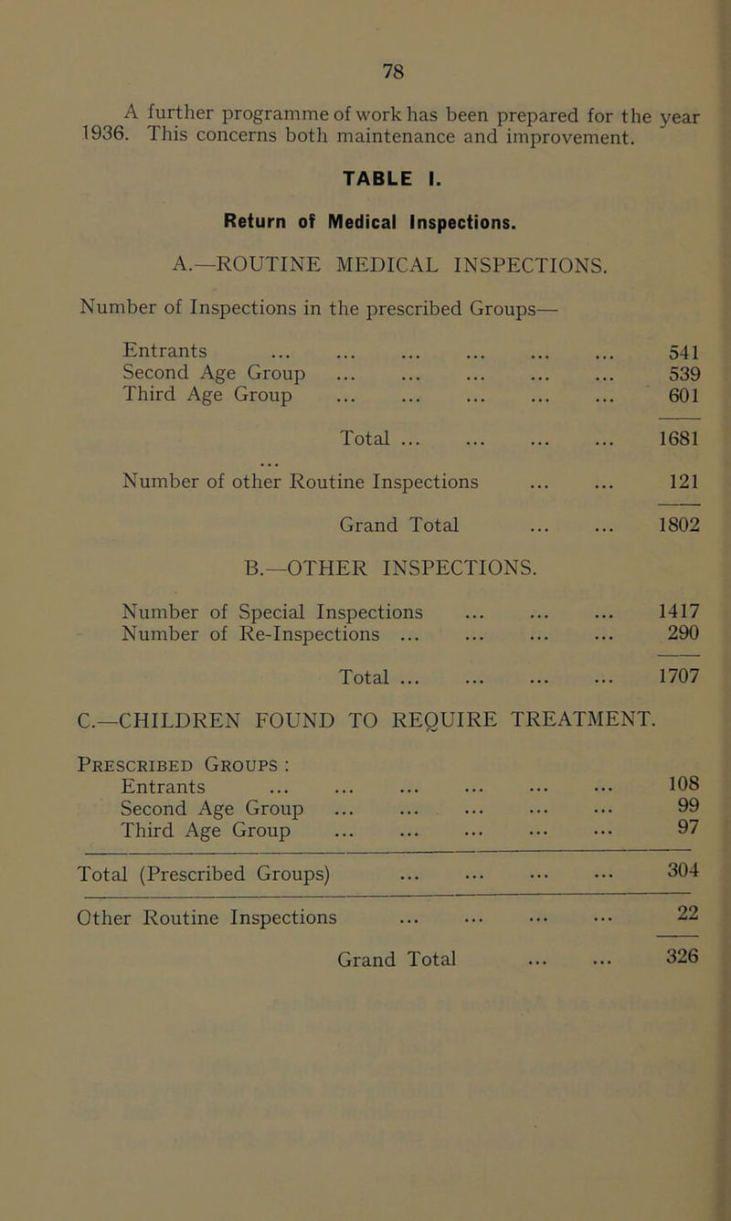 A further programme of work has been prepared for the year 1936. This concerns both maintenance and improvement. TABLE I. Return of Medical Inspections. A.—ROUTINE MEDICAL INSPECTIONS. Number of Inspections in the prescribed Groups— Entrants ... ... 541 Second Age Group ... 539 Third Age Group 601 Total 1681 Number of other Routine Inspections ... ... 121 Grand Total ... ... 1802 B.— OTHER INSPECTIONS. Number of Special Inspections ... ... ... 1417 Number of Re-Inspections ... ... ... ... 290 Total 1707 C.—CHILDREN FOUND TO REQUIRE TREATMENT. Prescribed Groups : Entrants ... ... ... ... ... ••• 108 Second Age Group ... 99 Third Age Group ... ... ... ... ••• 97 Total (Prescribed Groups) ... ... ••• ••• 304 Other Routine Inspections 22 Grand Total 326