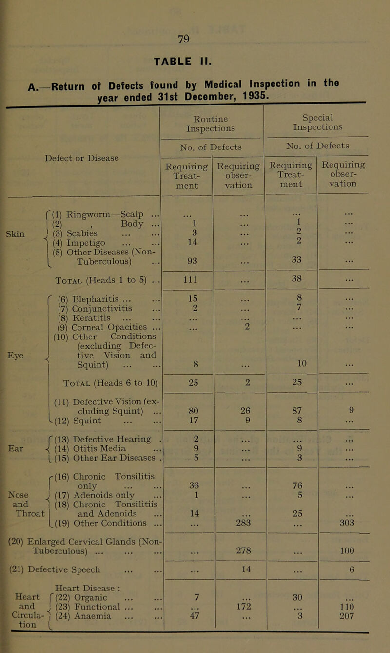 TABLE II. A. Return of Defects found by Medical Inspection in the year ended 31st December, 1935. Routine Inspections Special Inspections No. of Defects No. of Defects ueiect or disease Requiring Treat- ment Requiring obser- vation Requiring Treat- ment Requiring obser- vation (1) Ringworm—Scalp ... i ... (2) , Body ... 1 ... Skin (3) Scabies 3 ... 2 ... 1 (4) Impetigo 14 ... 2 ... (5) Other Diseases (Non- Tuberculous) 93 33 ... Total (Heads 1 to 5) ... 111 ... 38 ... r (6) Blepharitis ... 15 ... 8 ... (7) Conjunctivitis 2 ... 7 ... (8) Keratitis . . . ... ... (9) Corneal Opacities ... . . . 2 ... Eye (10) Other Conditions (excluding Defec- tive Vision and Squint) 8 10 Total (Heads 6 to 10) 25 2 25 ... (11) Defective Vision (ex- cluding Squint) ... 80 26 87 9 v(12) Squint 17 9 8 '(\3) Defective Hearing . 2 • ■ • ... . . . Ear -< (14) Otitis Media 9 ... 9 ^(15) Other Ear Diseases . 5 3 ... r(16) Chronic Tonsilitis only 36 76 Nose (17) Adenoids only 1 ... 5 ... and Throat (18) Chronic Tonsilitii and Adenoids 14 25 ^(19) Other Conditions ... 283 ... 303 (20) Enlarged Cervical Glands (Non- Tuberculous) ... ... 278 ... 100 (21) Defective Speech ... 14 ... 6 Heart Heart Disease : f (22) Organic (23) Functional ... 7 30 and Circula- •. . 172 ... lio I (24) Anaemia 47 ... 3 207 tion