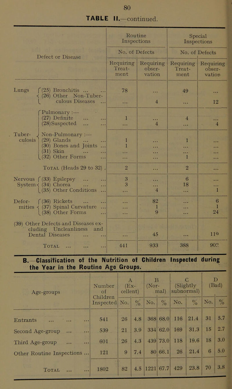 TABLE II.—continued. Routine Special Inspections Inspections No. of Defects No. of Defects Defer.t nr Dispa.se Requiring Requiring Requiring Requiring Treat- obser- Treat- obser- ment vation ment vation Lungs ”(25) Bronchitis ... 78 49 •< (26) Other Non-Tuber- (_ culous Diseases ... ... 4 ... 12 'Pulmonary :— (27) Definite 1 4 (28) Suspected ... 4 ... 4 Tuber- „ Non-Pulmonary :— culosis (29) Glands 1 1 (30) Bones and Joints ... 1 . . . . . . (31) Skin . . . ... ^ (32) Other Forms 1 Total (Heads 29 to 32) . 2 ... 2 ... Nervous '(33) Epilepsy 3 6 ... System <( (34) Chorea 3 ... 18 ^(35) Other Conditions ... ... 4 1 Defor- '(36) Rickets ... 82 ... 6 mities ■< (37) Spinal Curvature ... 1 ... 1 ^ (38) Other Forms 9 ... 24 (39) Other Defects and Diseases ex- eluding Uncleanliness and Dental Diseases ... 45 ... 110 Total ... 441 933 38S 902 B.—Classification of the Nutrition of Children Inspected during the Year in the Routine Age Groups. Age-groups Number of Children Inspected A (Ex- cellent) r (Noi i 1 nal) (Slig subno htly rmal) ] (B D ad) No. 0/ /o No. 0/ /o No. % No. % Entrants 541 26 4.8 368 6S.0 116 21.4 31 5.7 Second Age-group 539 21 3.9 334 62.0 169 31.3 15 2.7 Third Age-group 601 26 4.3 439 73.0 118 19.6 18 3.0 Other Routine Inspections ... 121 9 7.4 80 66.1 26 21.4 6 5.0 Total 1802 82 4.5 1221 67.7 429 23.8 70 3.8