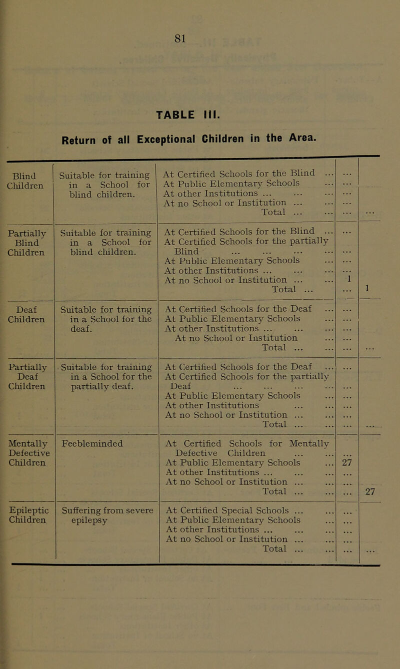 TABLE III. Return of all Exceptional Children in the Area. Blind Children Suitable for training in a School for blind children. At Certified Schools for the Blind ... At Public Elementary Schools At other Institutions ... At no School or Institution ... Total ... Partially Blind Children Suitable for training in a School for blind children. At Certified Schools for the Blind ... At Certified Schools for the partially Blind At Public Elementary Schools At other Institutions ... At no School or Institution ... Total ... i 1 Deaf Children Suitable for training in a School for the deaf. At Certified Schools for the Deaf At Public Elementary Schools At other Institutions ... At no School or Institution Total ... Partially Deaf Children Suitable for training in a School for the partially deaf. At Certified Schools for the Deaf At Certified Schools for the partially Deaf At Public Elementary Schools At other Institutions At no School or Institution ... Total Mentally Defective Children Feebleminded At Certified Schools for Mentally Defective Children At Public Elementary Schools At other Institutions ... At no School or Institution ... Total ... 27 27 Epileptic Children Suffering from severe epilepsy At Certified Special Schools ... At Public Elementary Schools At other Institutions ... At no School or Institution ... ...