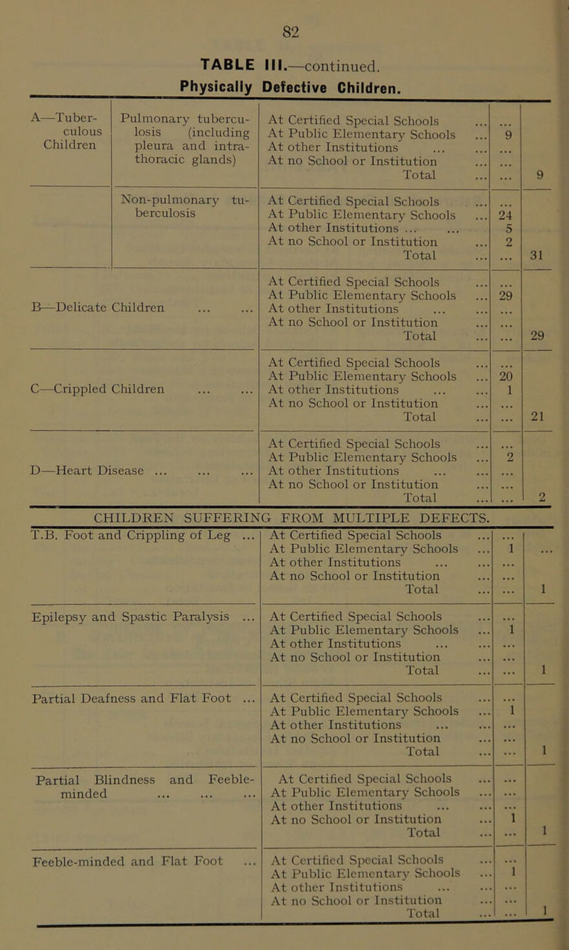 TABLE III.—continued. Physically Defective Children. A—Tuber- culous Children Pulmonary tubercu- losis (including pleura and intra- thoracic glands) At Certified Special Schools At Public Elementary Schools At other Institutions At no School or Institution Total 9 9 Non-pulmonary tu- berculosis At Certified Special Schools At Public Elementary Schools At other Institutions ... At no School or Institution Total 24 5 2 31 B—Delicate Children At Certified Special Schools At Public Elementary Schools At other Institutions At no School or Institution Total 29 29 C—Crippled Children At Certified Special Schools At Public Elementary Schools At other Institutions At no School or Institution Total 20 1 21 D—Heart Disease ... At Certified Special Schools At Public Elementary Schools At other Institutions At no School or Institution Total 2 2 CHILDREN SUFFERING FROM MULTIPLE DEFECTS. T.B. Foot and Crippling of Leg ... At Certified Special Schools At Public Elementary Schools At other Institutions At no School or Institution Total 1 1 Epilepsy and Spastic Paralysis ... At Certified Special Schools At Public Elementary Schools At other Institutions At no School or Institution Total 1 1 Partial Deafness and Flat Foot ... At Certified Special Schools At Public Elementary Schools At other Institutions At no School or Institution Total 1 1 Partial Blindness and Feeble- minded At Certified Special Schools At Public Elementary Schools At other Institutions At no School or Institution Total 1 1 Feeble-minded and Flat Foot At Certified Special Schools At Public Elementary Schools At other Institutions At no School or Institution Total 1 1